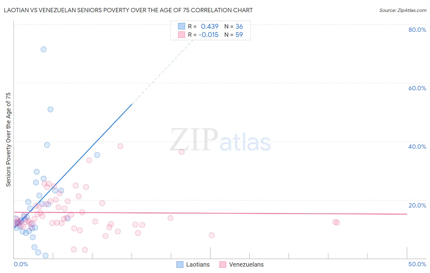 Laotian vs Venezuelan Seniors Poverty Over the Age of 75