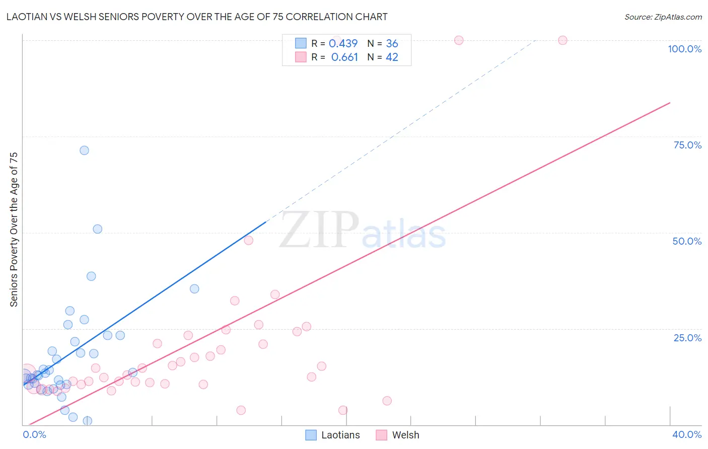 Laotian vs Welsh Seniors Poverty Over the Age of 75