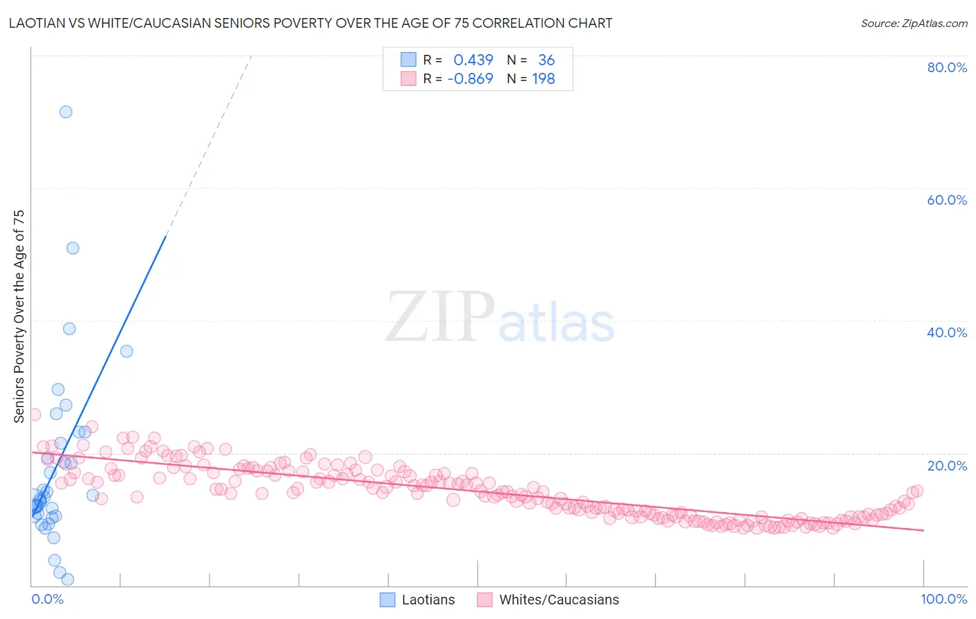 Laotian vs White/Caucasian Seniors Poverty Over the Age of 75