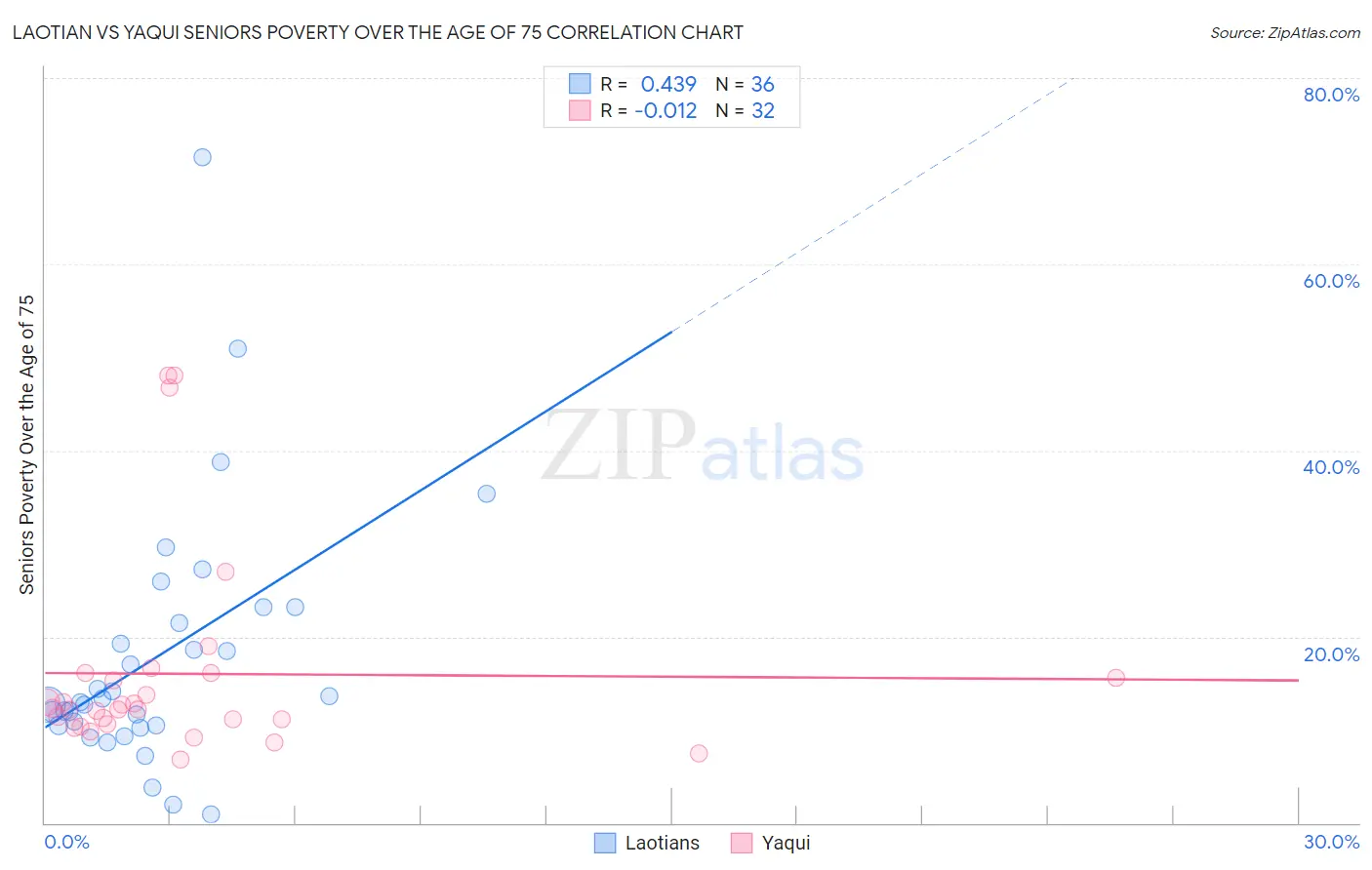 Laotian vs Yaqui Seniors Poverty Over the Age of 75