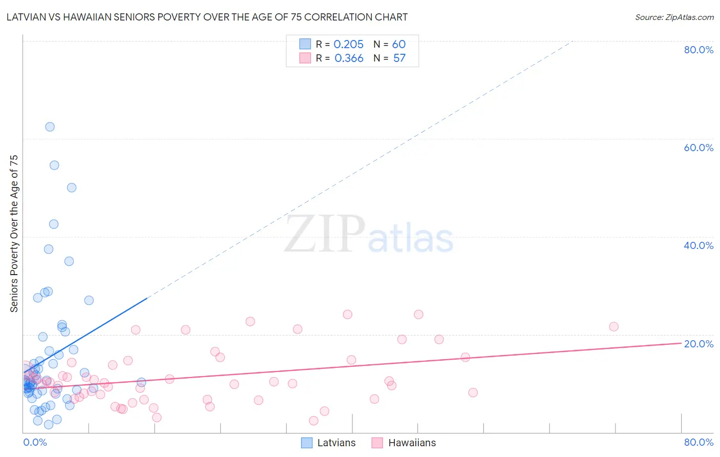 Latvian vs Hawaiian Seniors Poverty Over the Age of 75