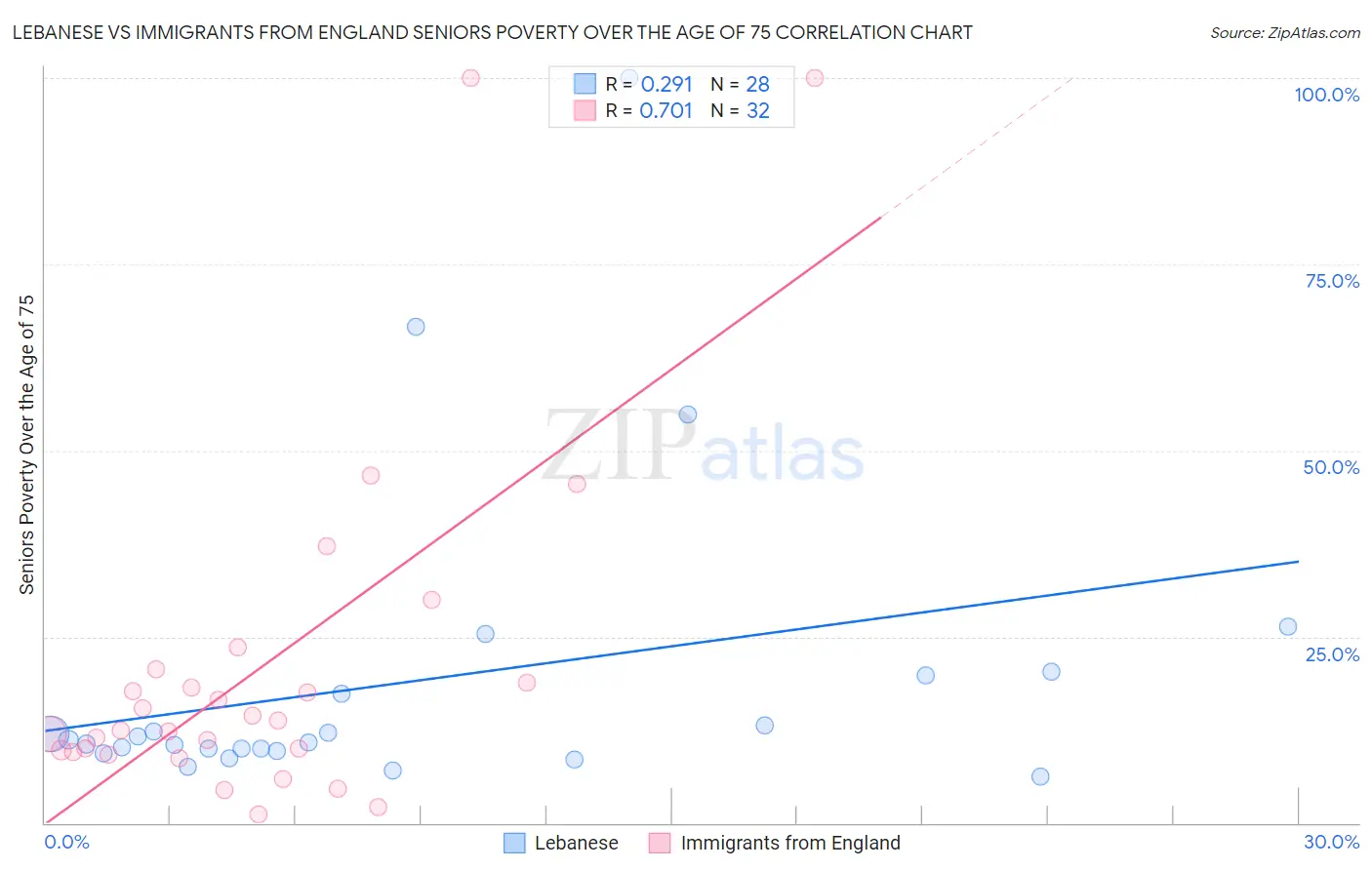 Lebanese vs Immigrants from England Seniors Poverty Over the Age of 75