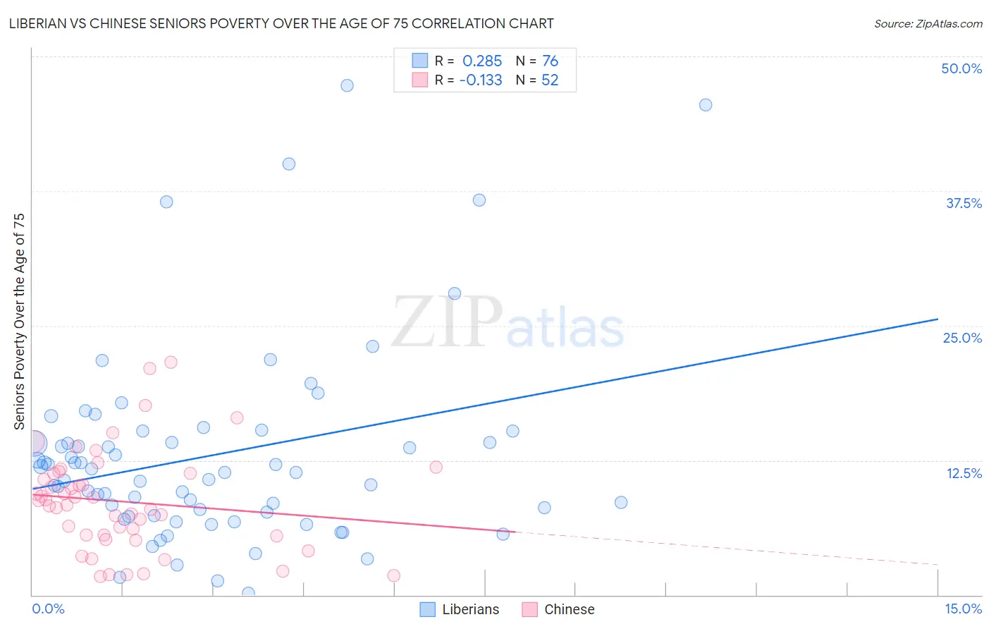 Liberian vs Chinese Seniors Poverty Over the Age of 75