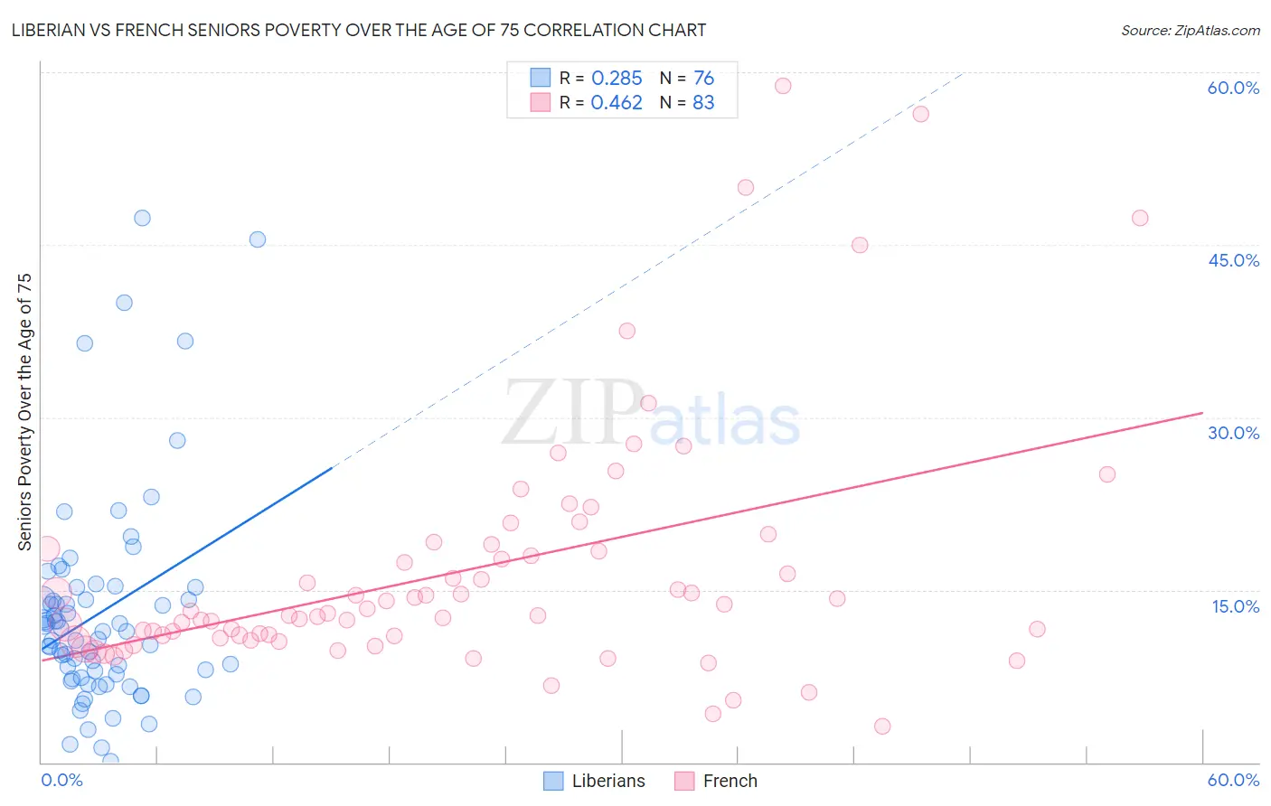Liberian vs French Seniors Poverty Over the Age of 75