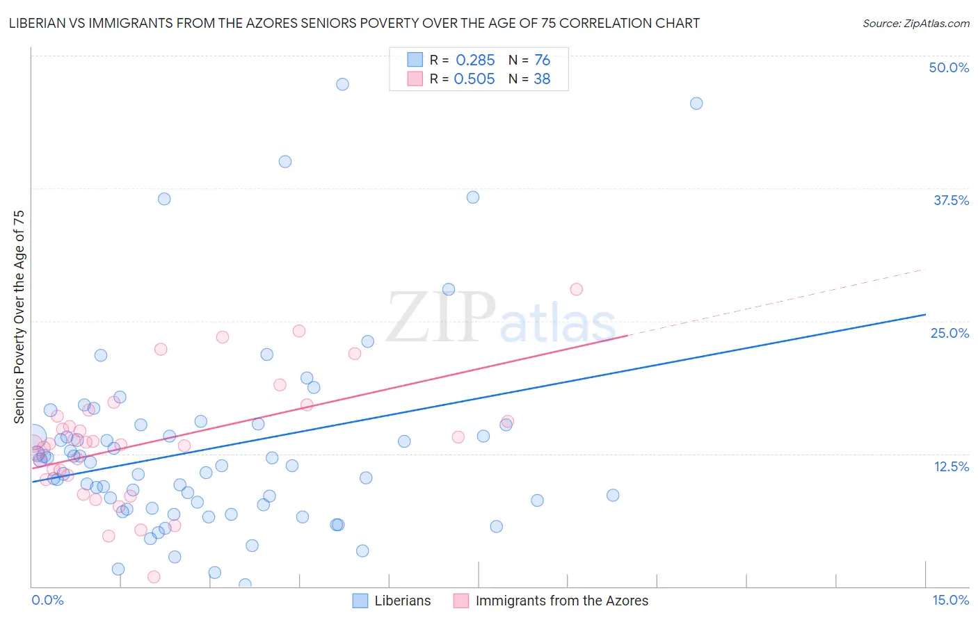Liberian vs Immigrants from the Azores Seniors Poverty Over the Age of 75