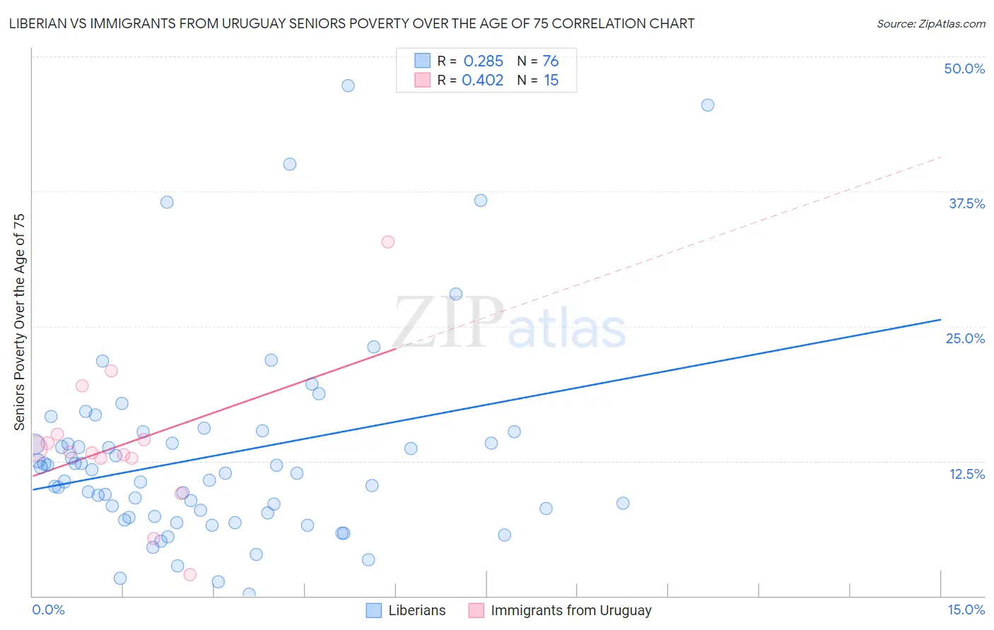 Liberian vs Immigrants from Uruguay Seniors Poverty Over the Age of 75