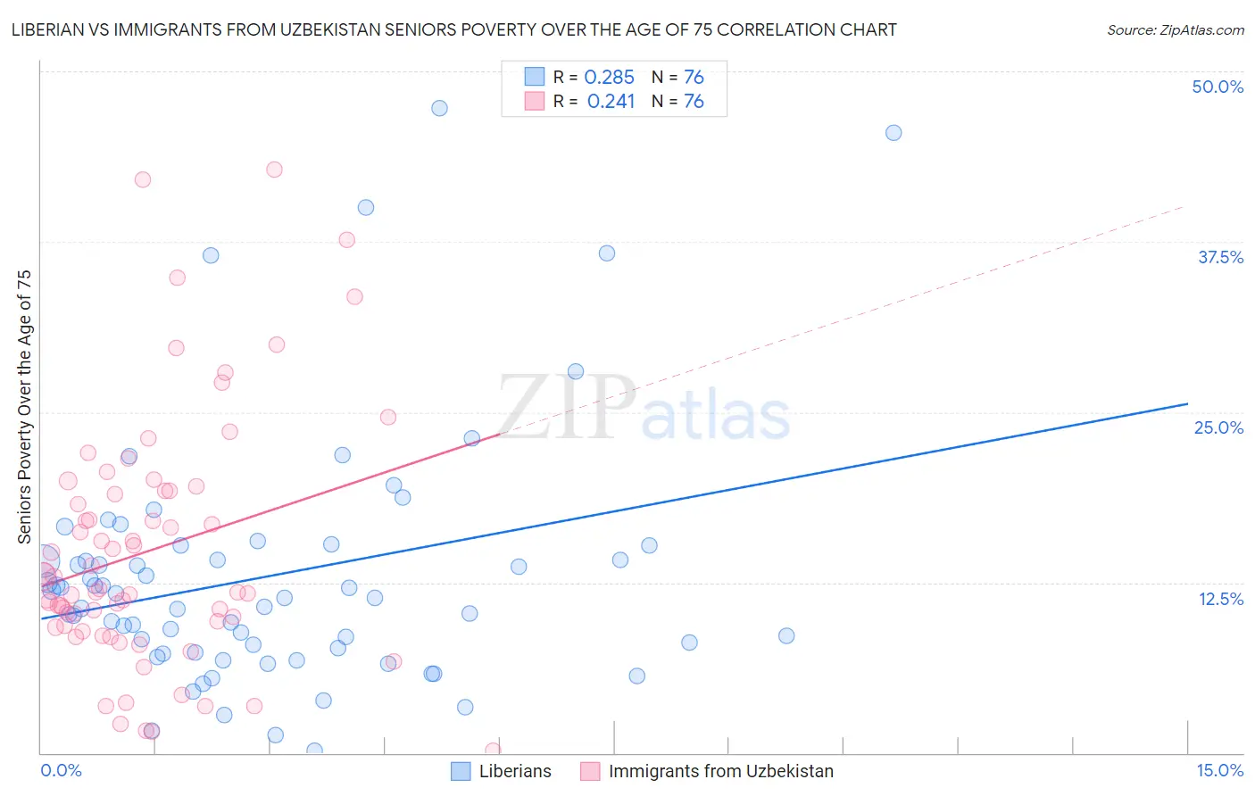 Liberian vs Immigrants from Uzbekistan Seniors Poverty Over the Age of 75