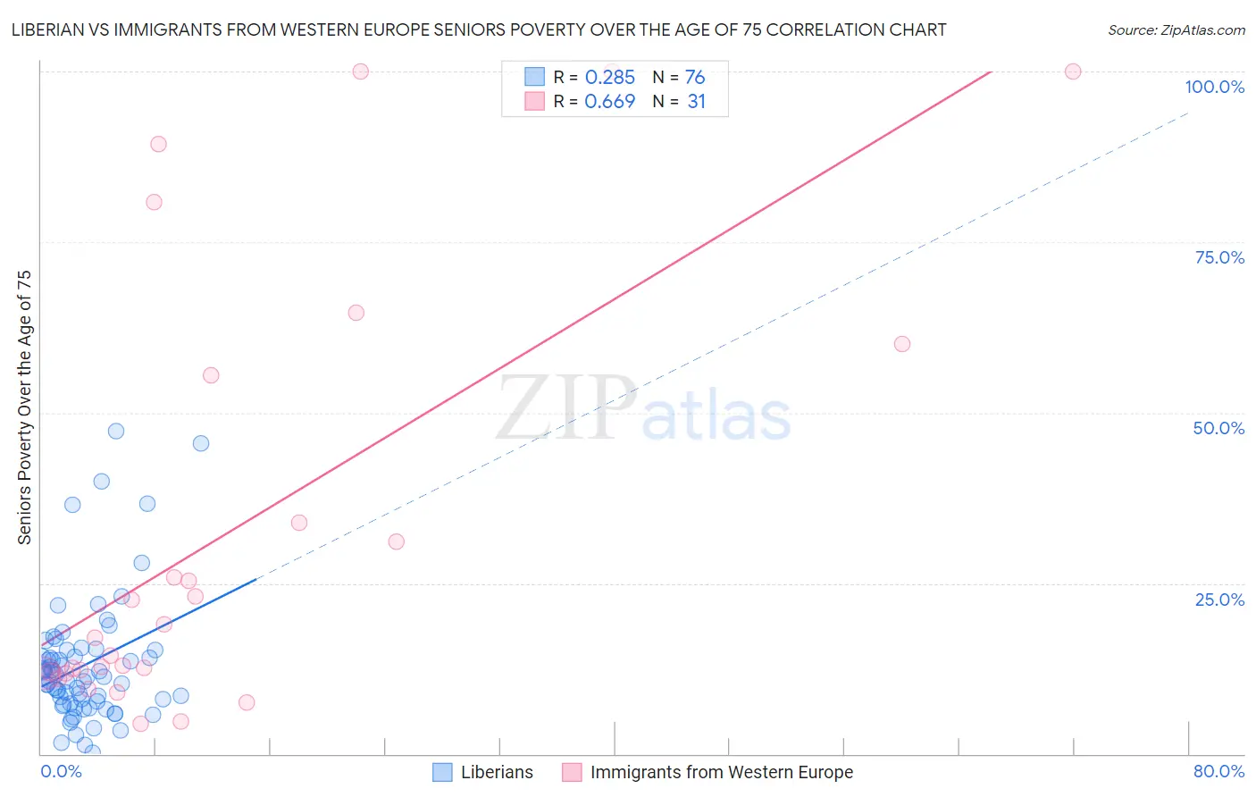 Liberian vs Immigrants from Western Europe Seniors Poverty Over the Age of 75