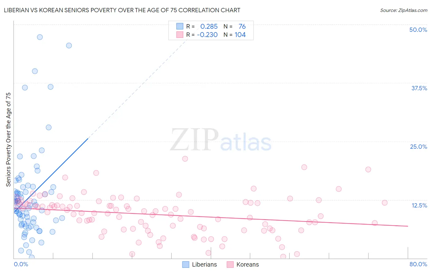 Liberian vs Korean Seniors Poverty Over the Age of 75