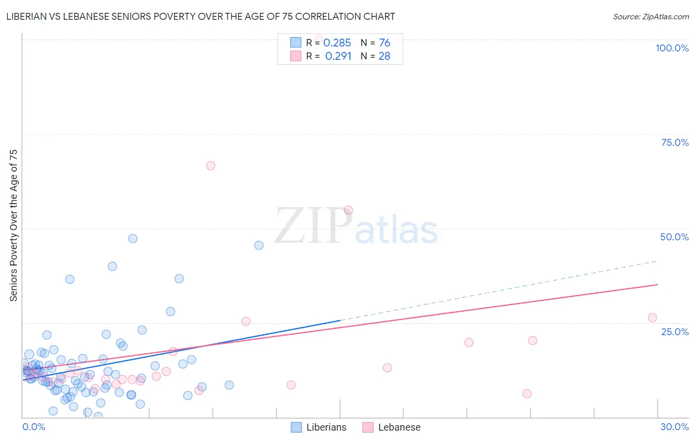 Liberian vs Lebanese Seniors Poverty Over the Age of 75