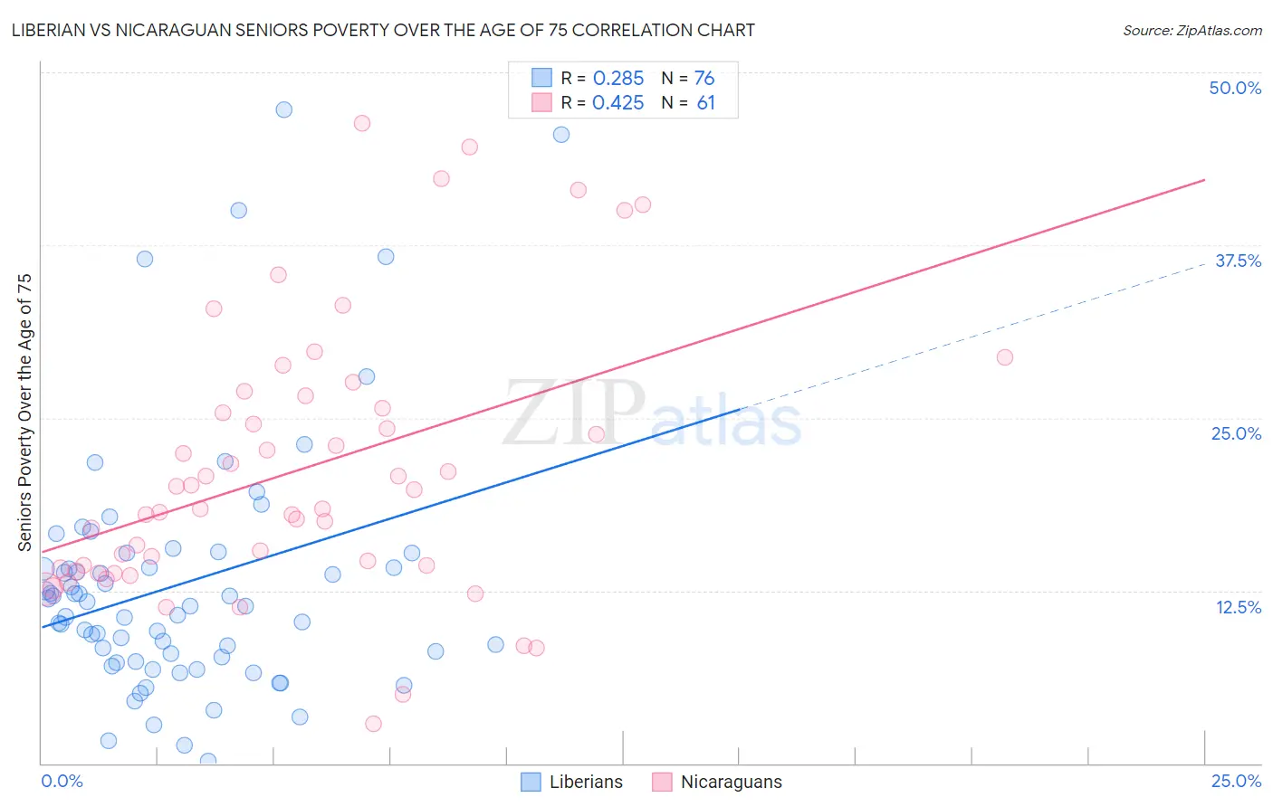 Liberian vs Nicaraguan Seniors Poverty Over the Age of 75