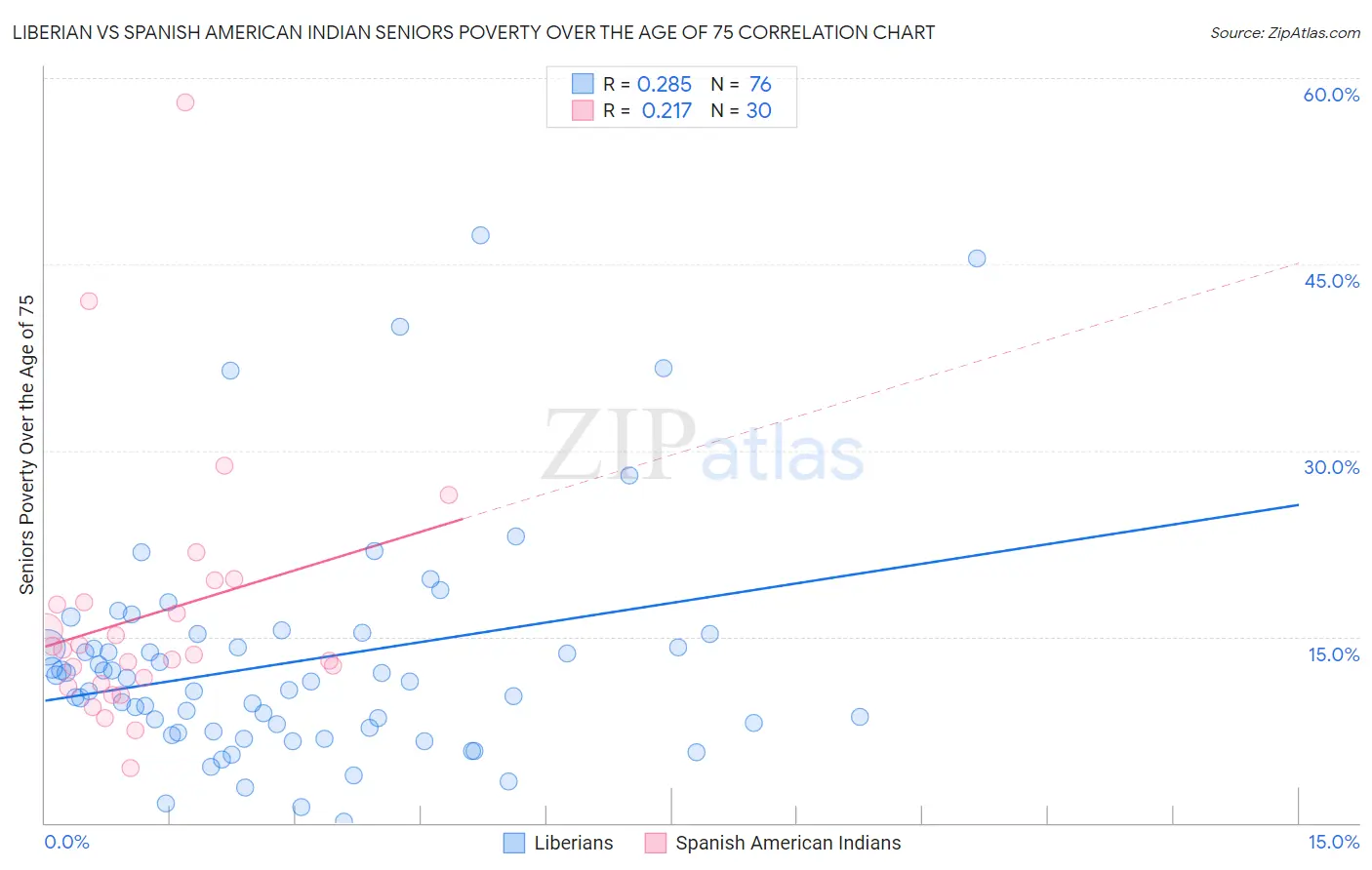 Liberian vs Spanish American Indian Seniors Poverty Over the Age of 75