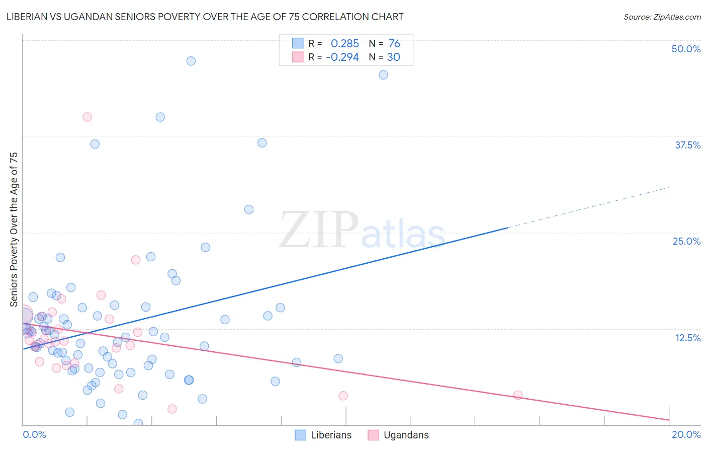 Liberian vs Ugandan Seniors Poverty Over the Age of 75