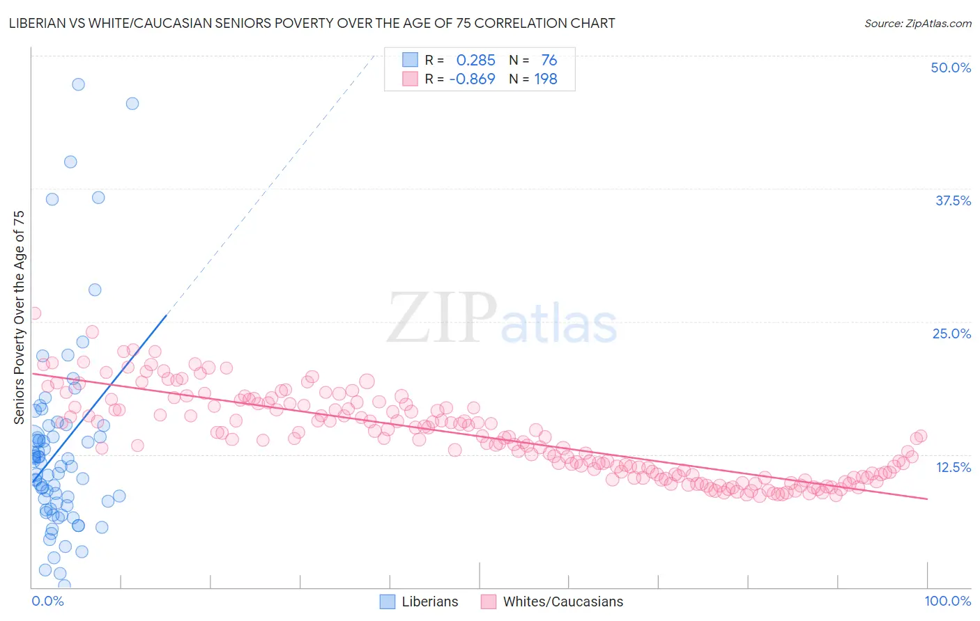 Liberian vs White/Caucasian Seniors Poverty Over the Age of 75