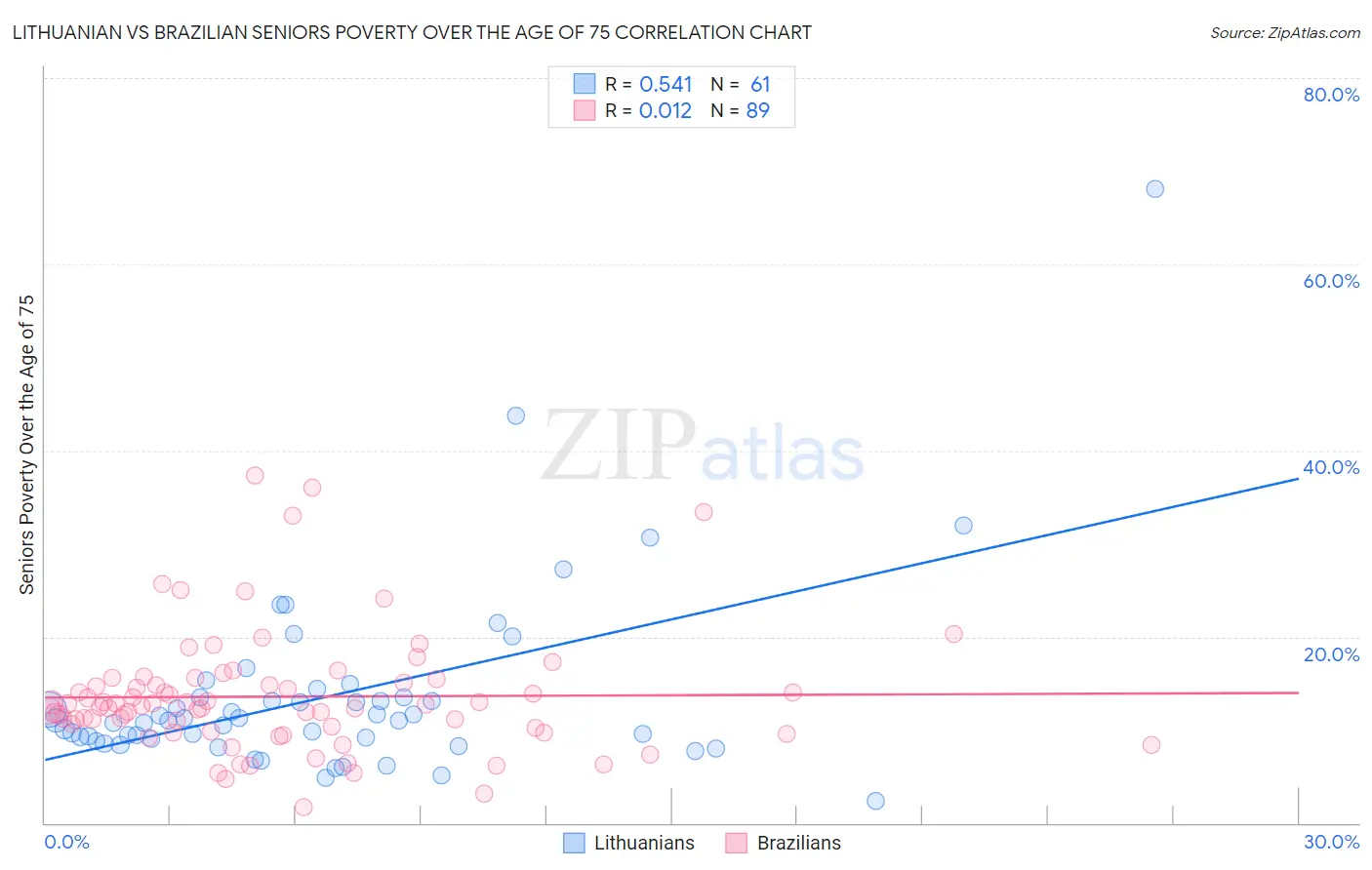 Lithuanian vs Brazilian Seniors Poverty Over the Age of 75