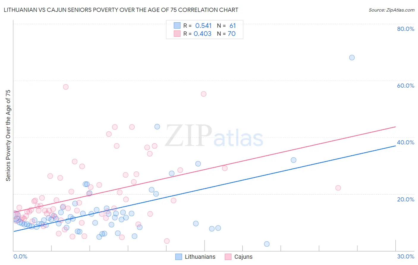 Lithuanian vs Cajun Seniors Poverty Over the Age of 75