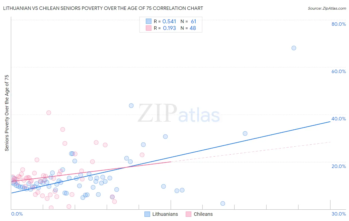 Lithuanian vs Chilean Seniors Poverty Over the Age of 75