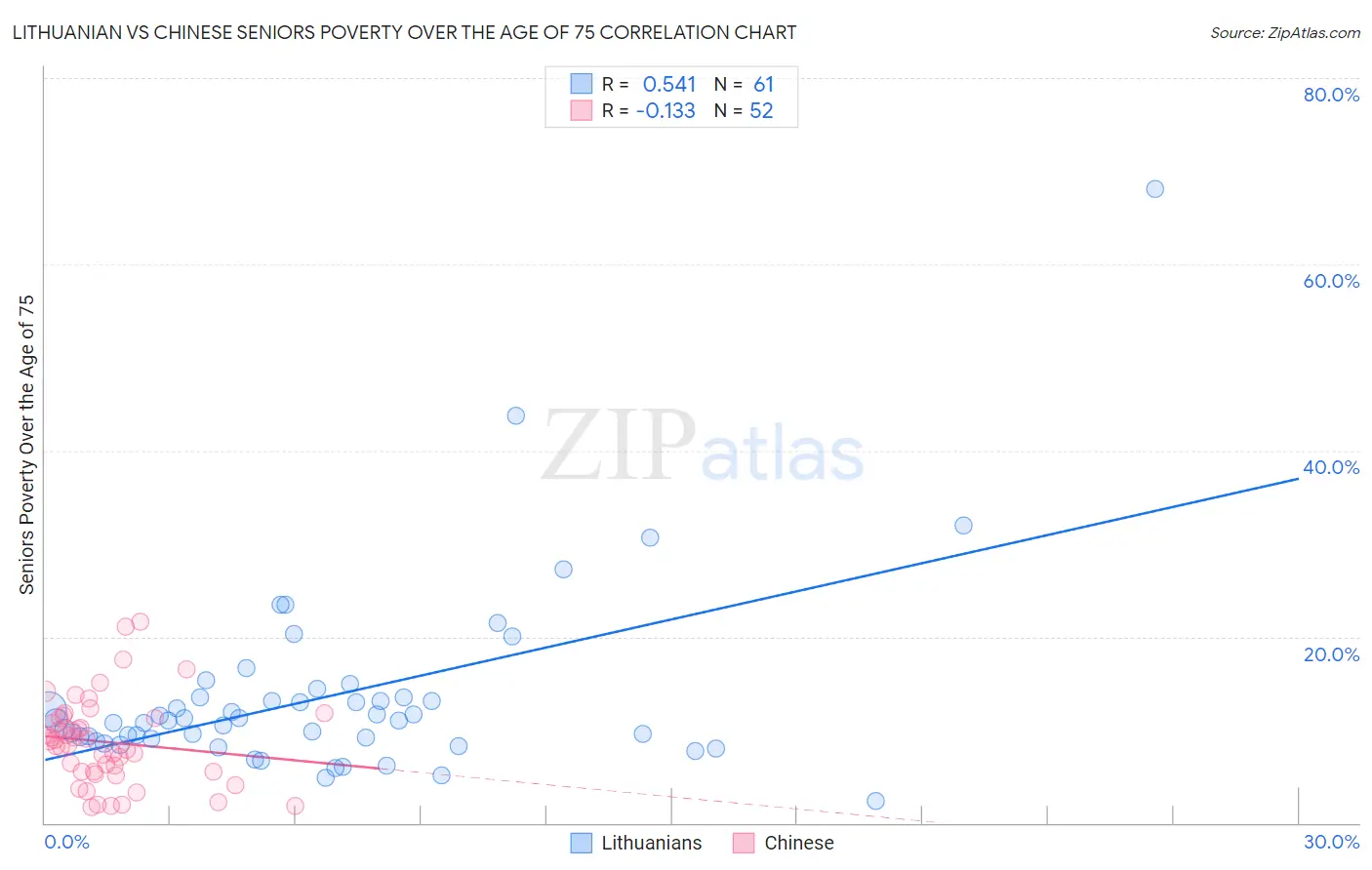 Lithuanian vs Chinese Seniors Poverty Over the Age of 75