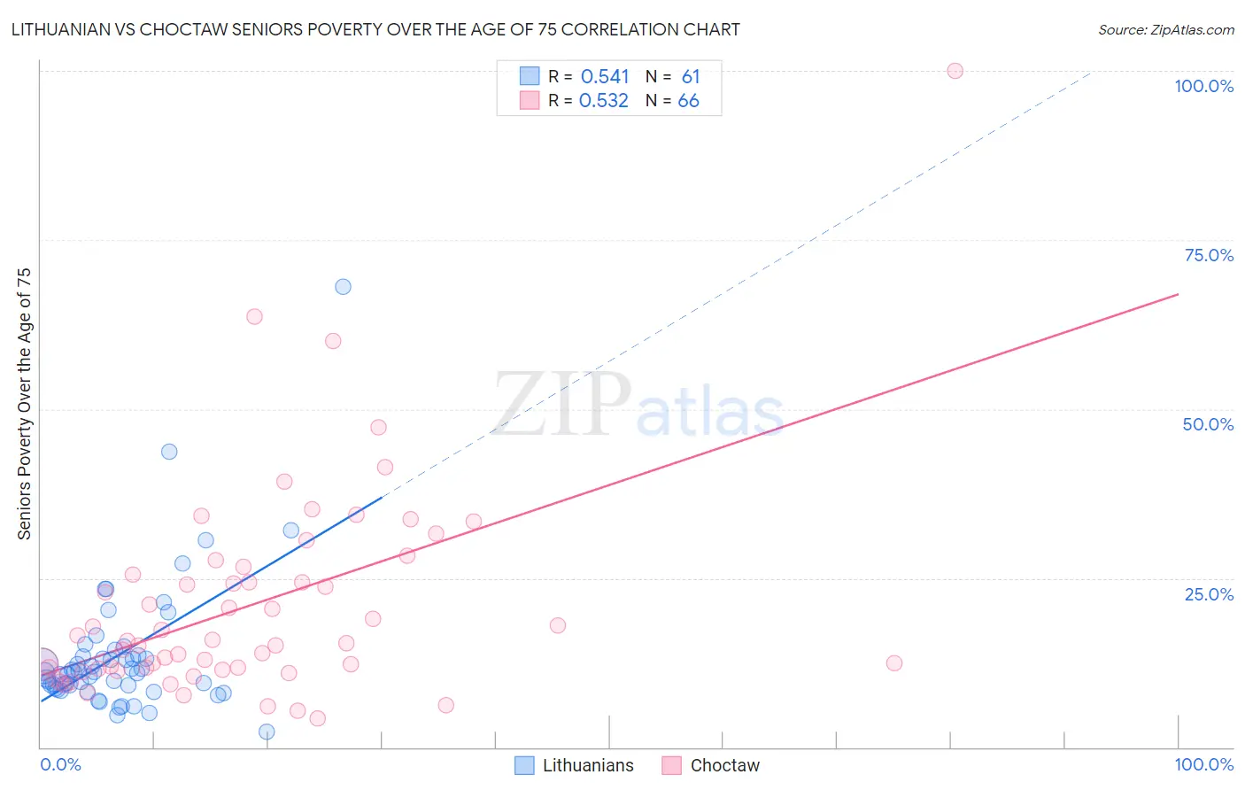 Lithuanian vs Choctaw Seniors Poverty Over the Age of 75