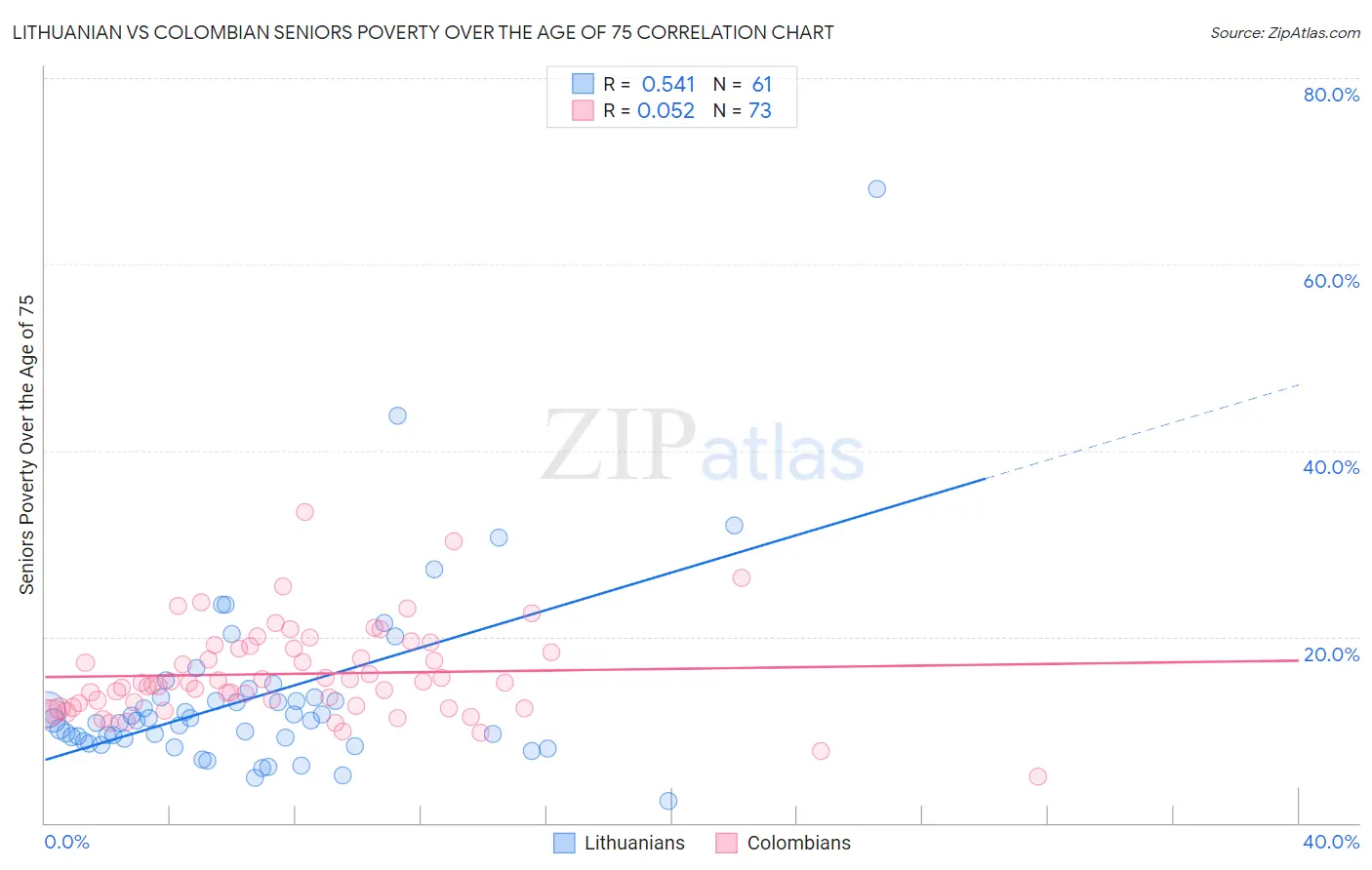 Lithuanian vs Colombian Seniors Poverty Over the Age of 75