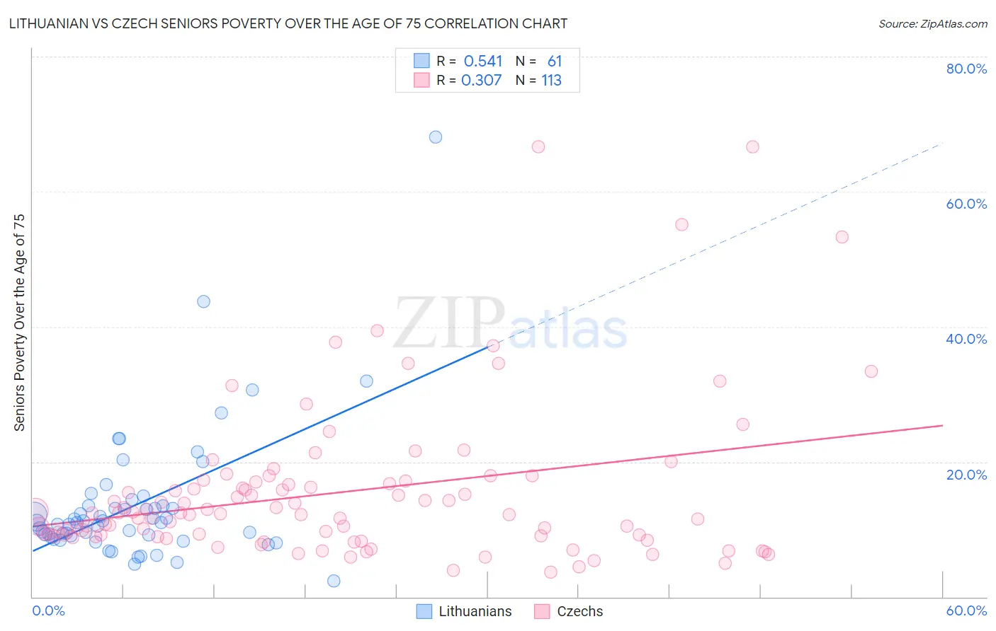 Lithuanian vs Czech Seniors Poverty Over the Age of 75