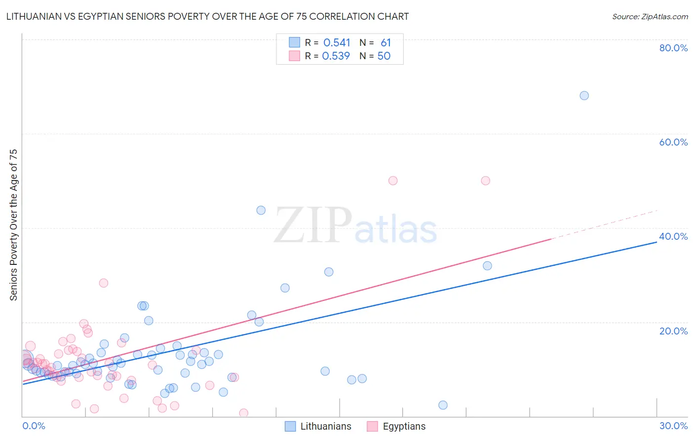 Lithuanian vs Egyptian Seniors Poverty Over the Age of 75