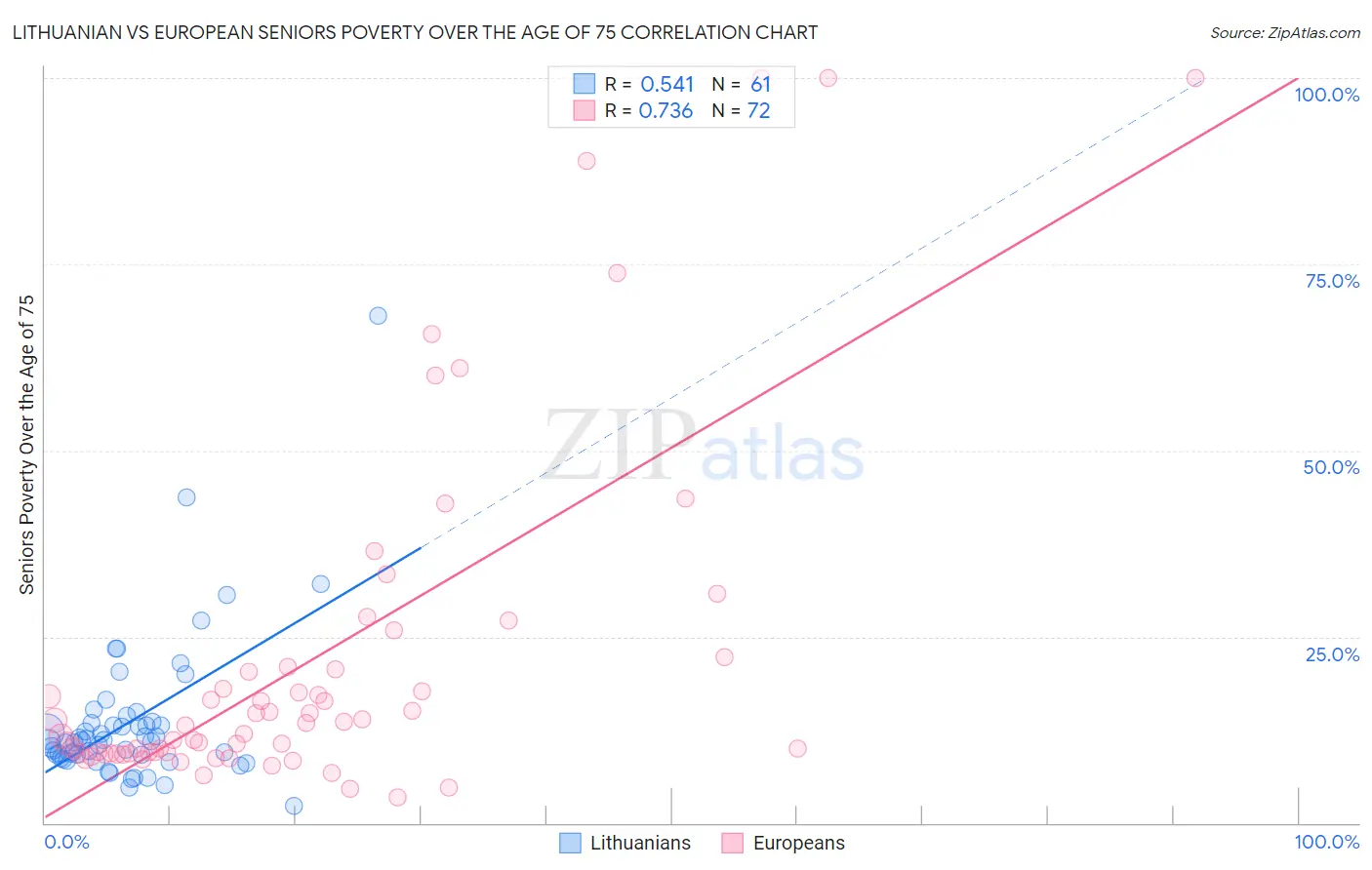 Lithuanian vs European Seniors Poverty Over the Age of 75