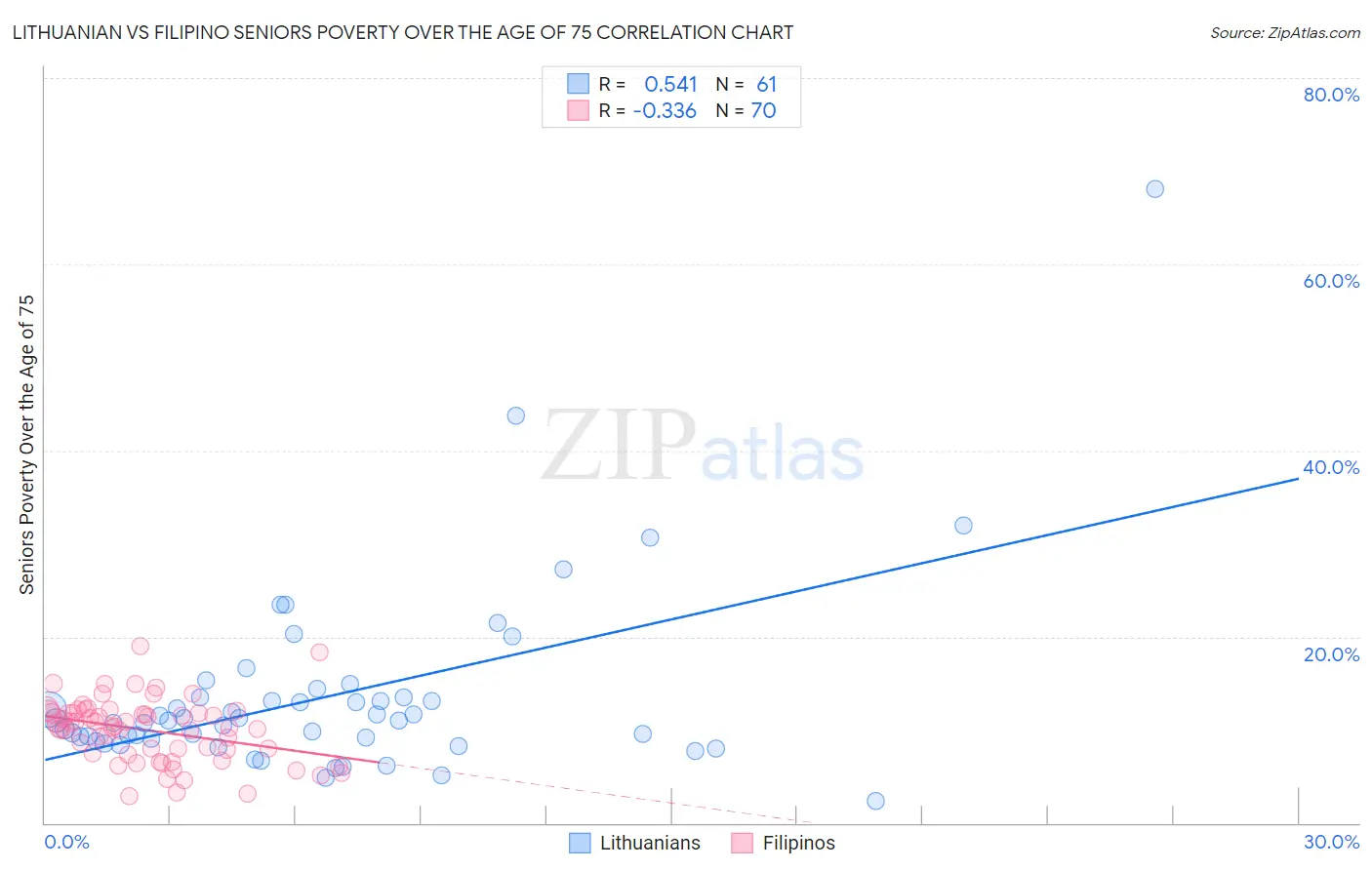 Lithuanian vs Filipino Seniors Poverty Over the Age of 75