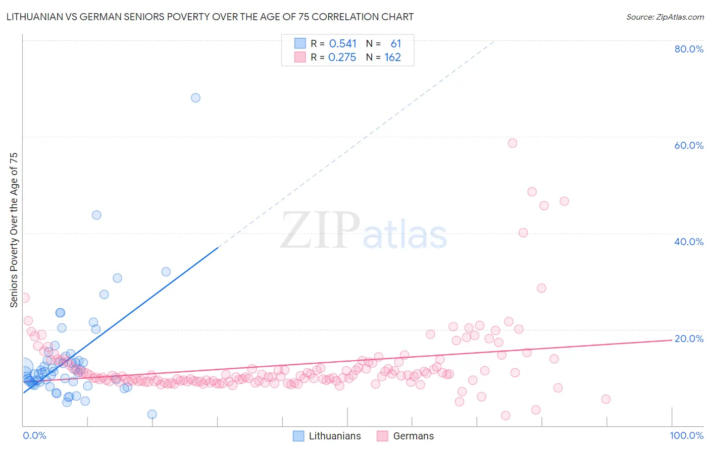 Lithuanian vs German Seniors Poverty Over the Age of 75