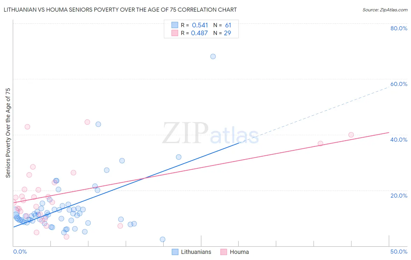 Lithuanian vs Houma Seniors Poverty Over the Age of 75