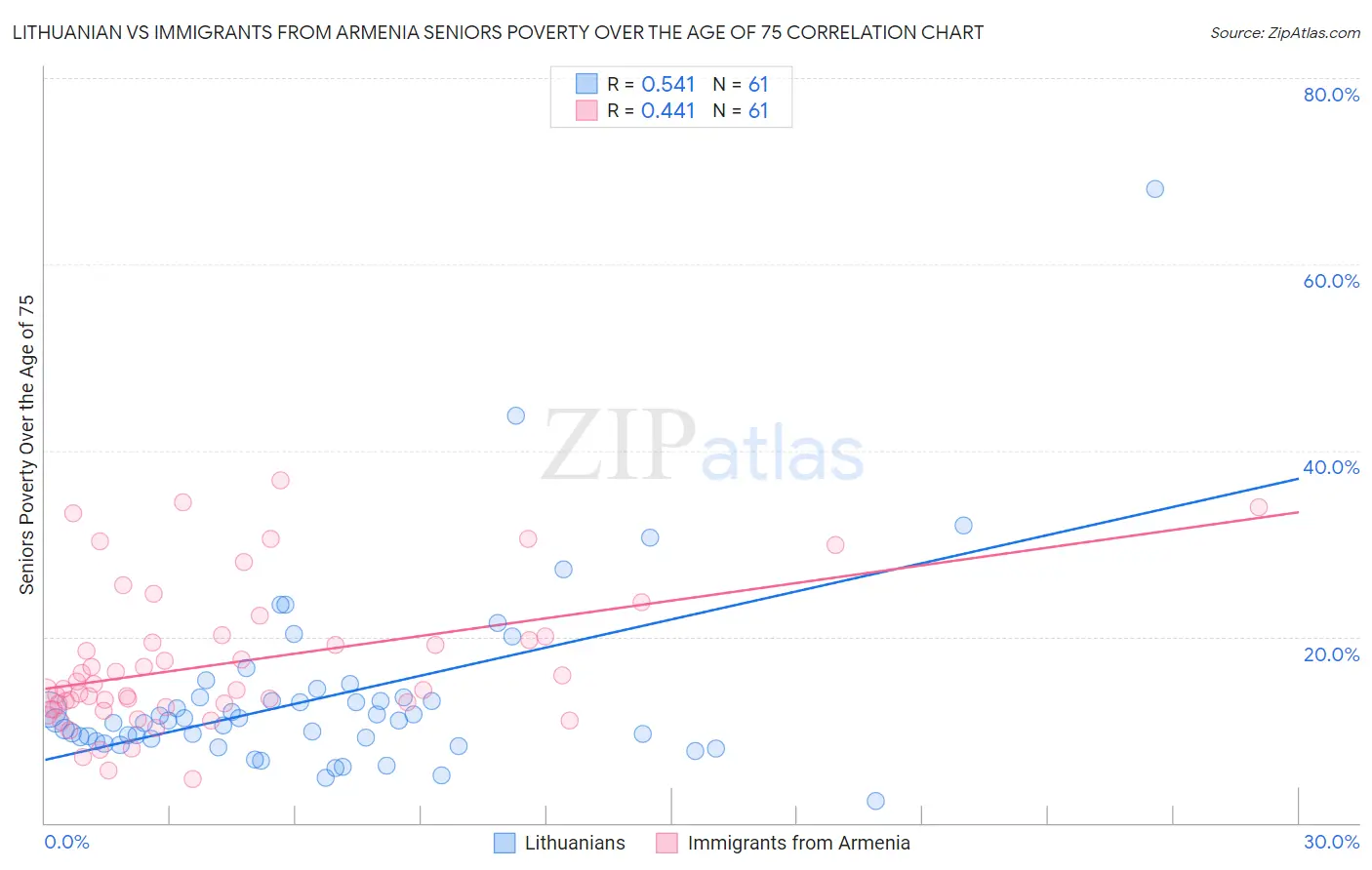 Lithuanian vs Immigrants from Armenia Seniors Poverty Over the Age of 75