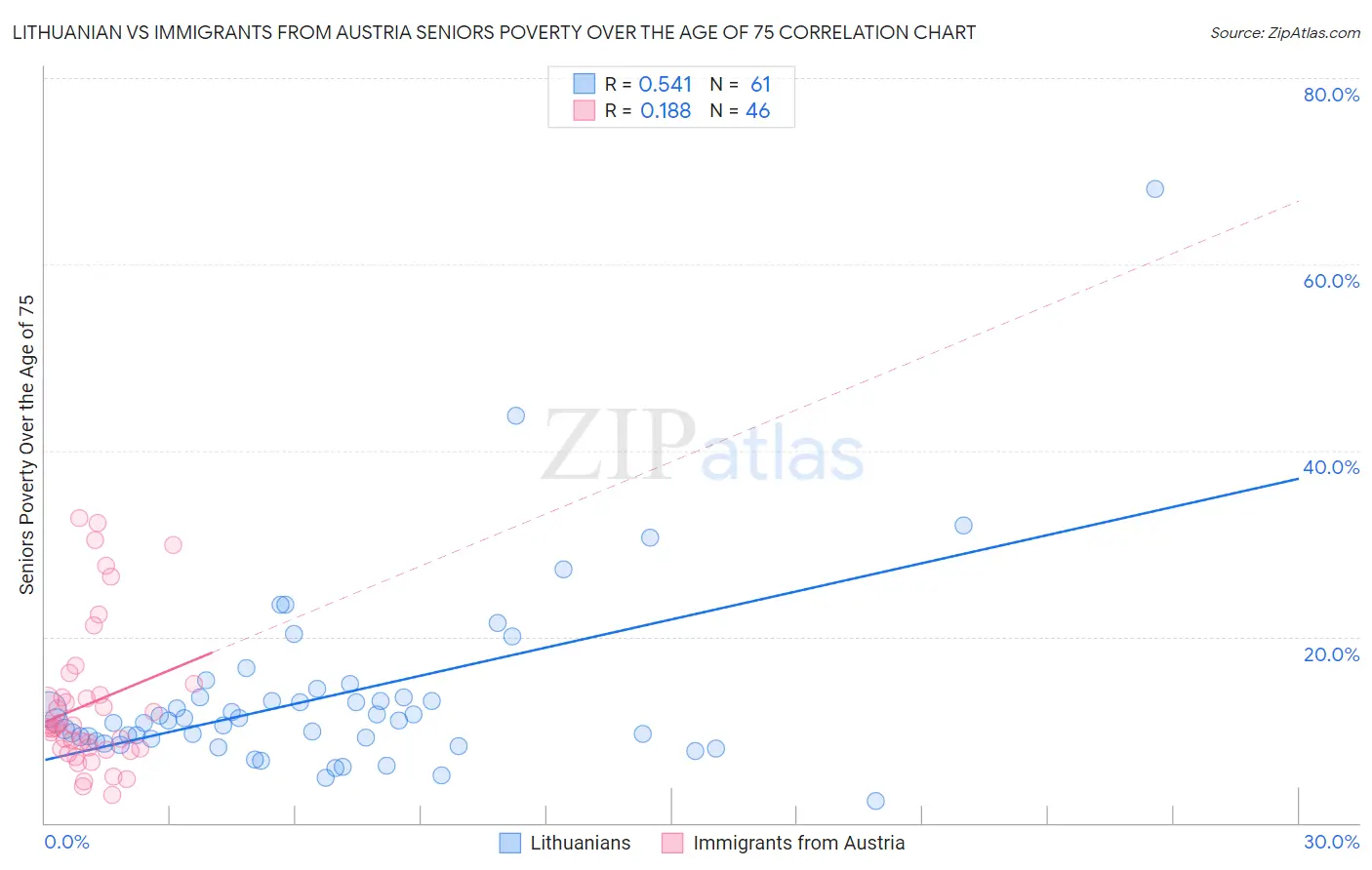 Lithuanian vs Immigrants from Austria Seniors Poverty Over the Age of 75