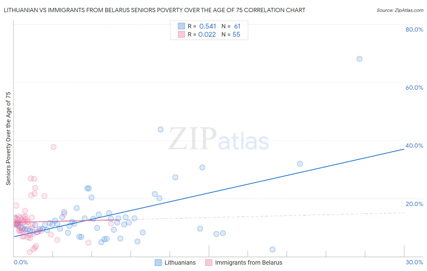 Lithuanian vs Immigrants from Belarus Seniors Poverty Over the Age of 75