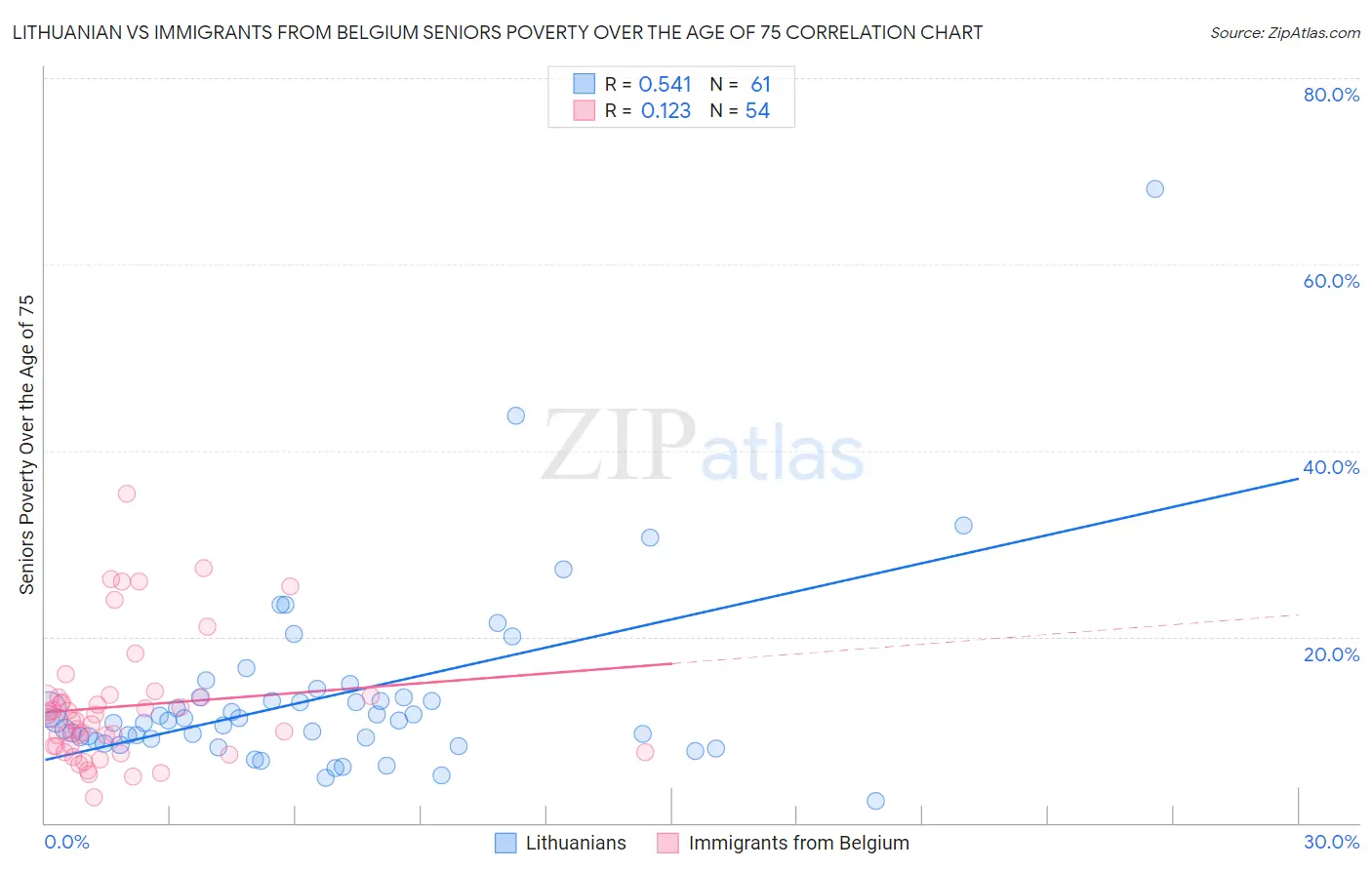 Lithuanian vs Immigrants from Belgium Seniors Poverty Over the Age of 75