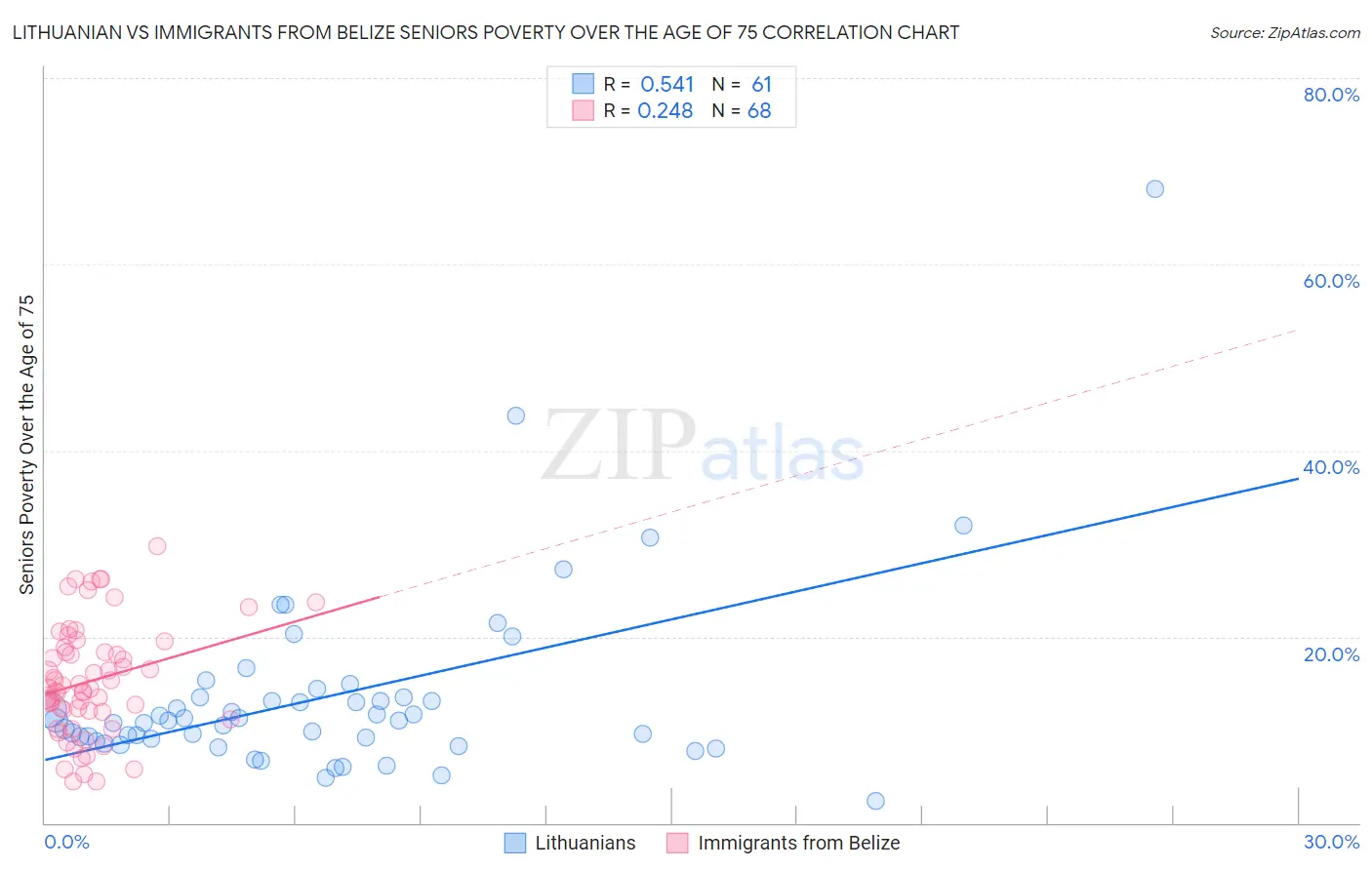 Lithuanian vs Immigrants from Belize Seniors Poverty Over the Age of 75