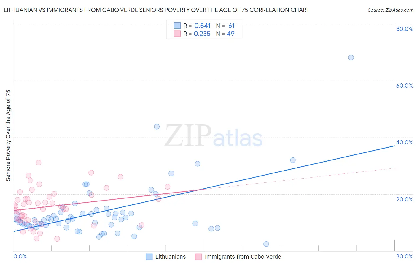 Lithuanian vs Immigrants from Cabo Verde Seniors Poverty Over the Age of 75