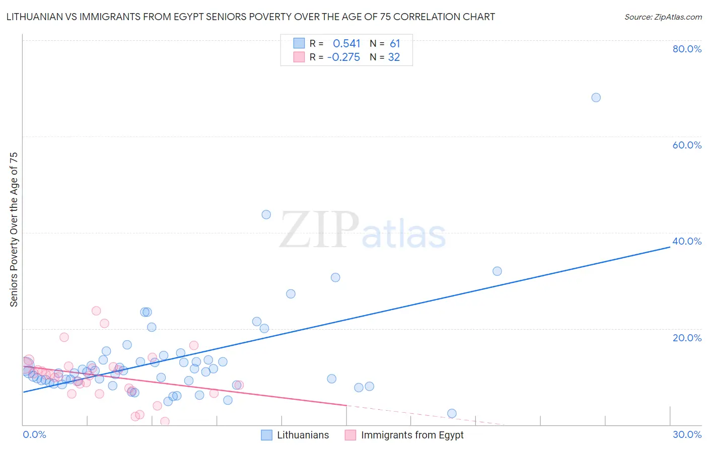 Lithuanian vs Immigrants from Egypt Seniors Poverty Over the Age of 75