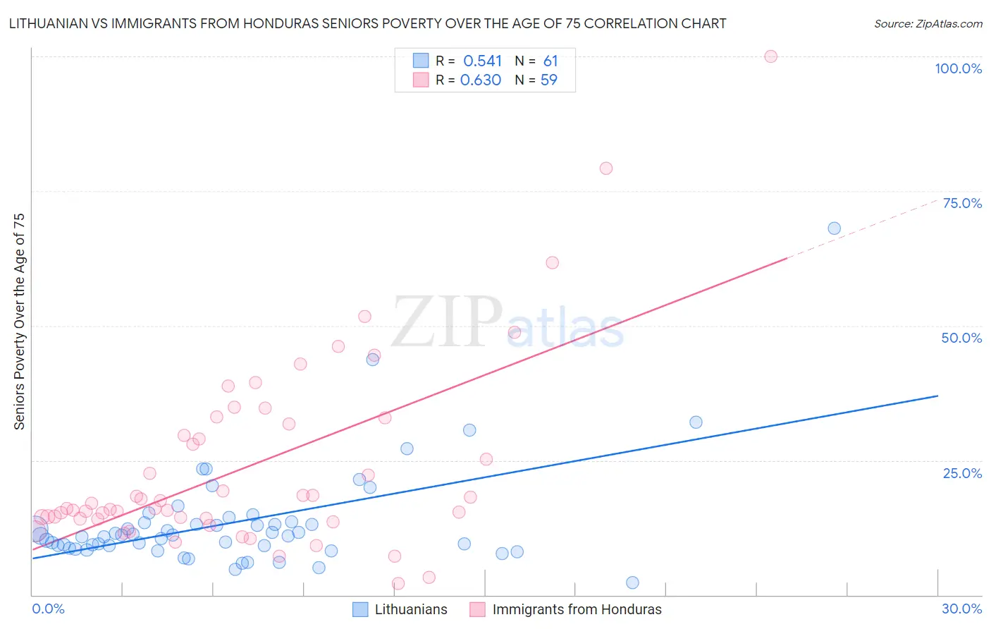 Lithuanian vs Immigrants from Honduras Seniors Poverty Over the Age of 75