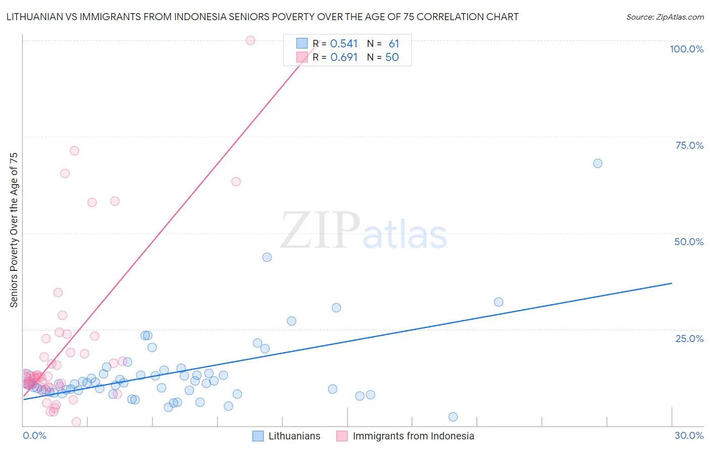 Lithuanian vs Immigrants from Indonesia Seniors Poverty Over the Age of 75