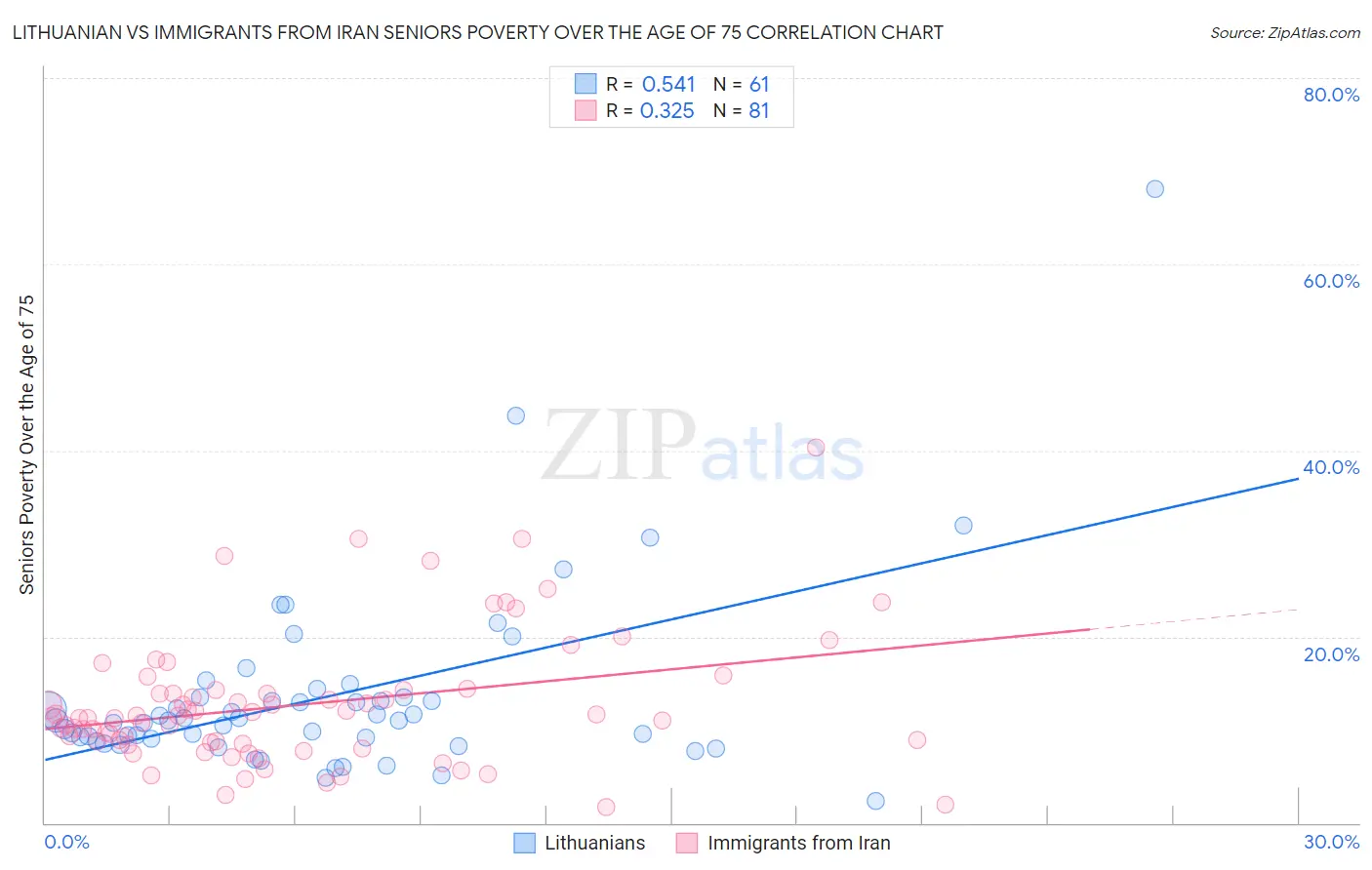 Lithuanian vs Immigrants from Iran Seniors Poverty Over the Age of 75