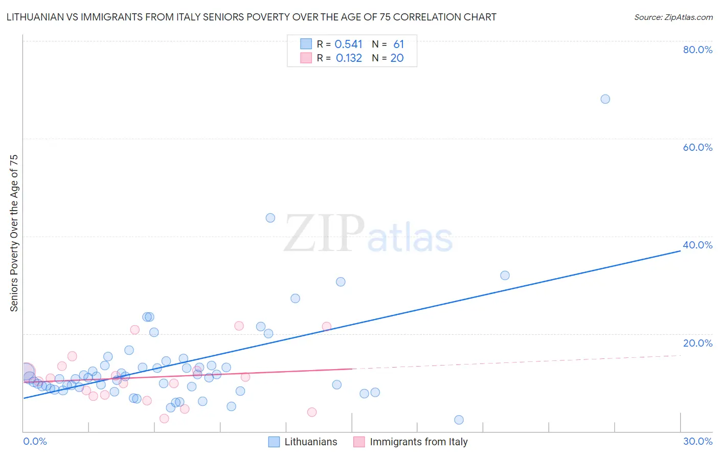 Lithuanian vs Immigrants from Italy Seniors Poverty Over the Age of 75