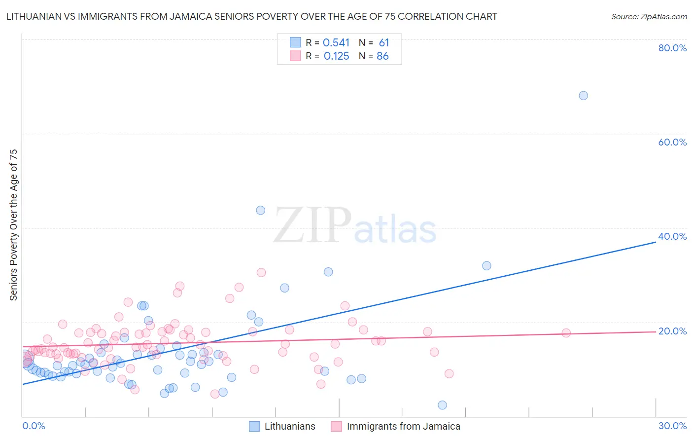 Lithuanian vs Immigrants from Jamaica Seniors Poverty Over the Age of 75