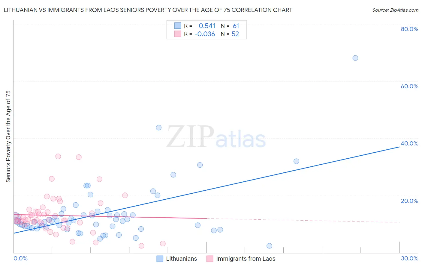 Lithuanian vs Immigrants from Laos Seniors Poverty Over the Age of 75