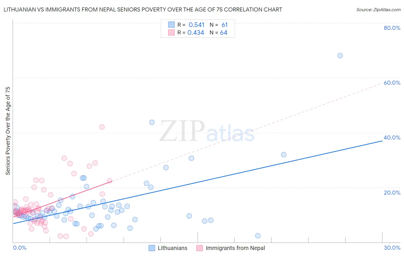 Lithuanian vs Immigrants from Nepal Seniors Poverty Over the Age of 75