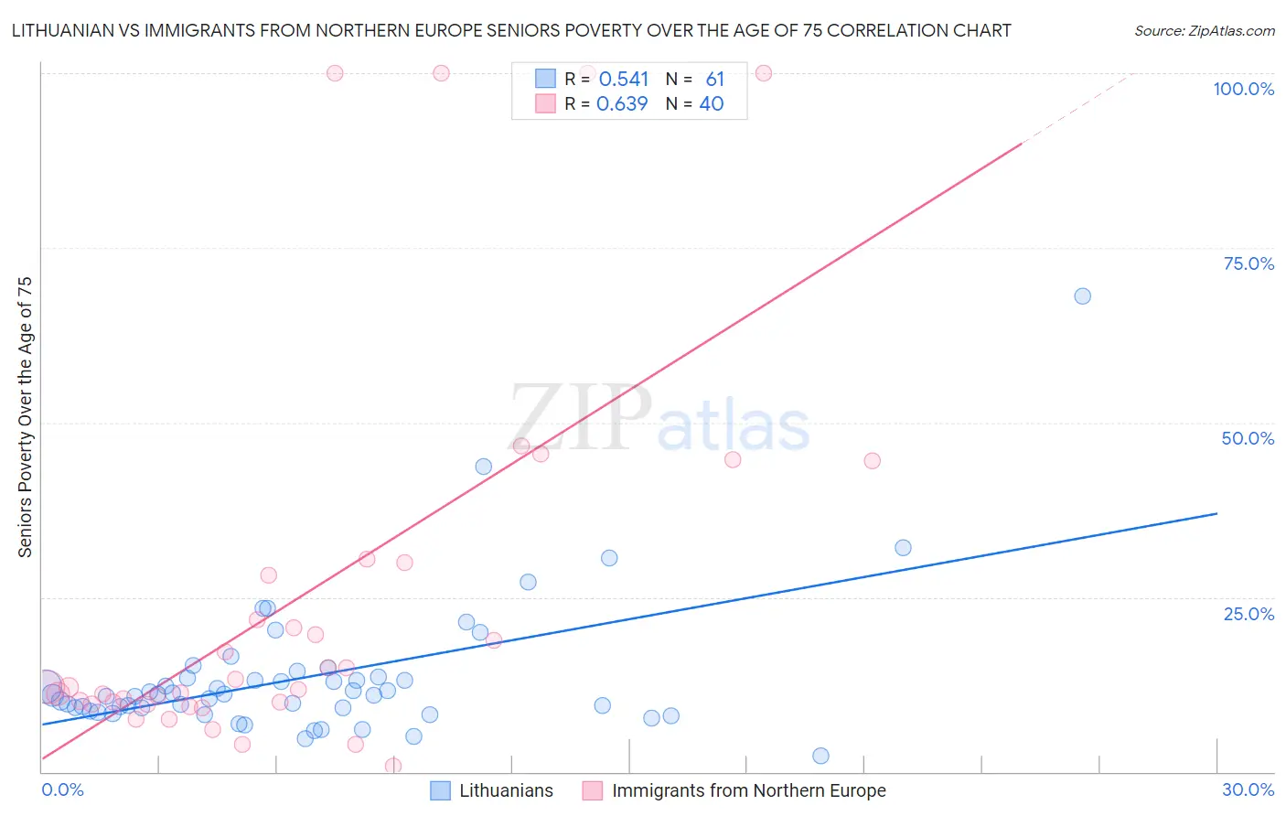 Lithuanian vs Immigrants from Northern Europe Seniors Poverty Over the Age of 75