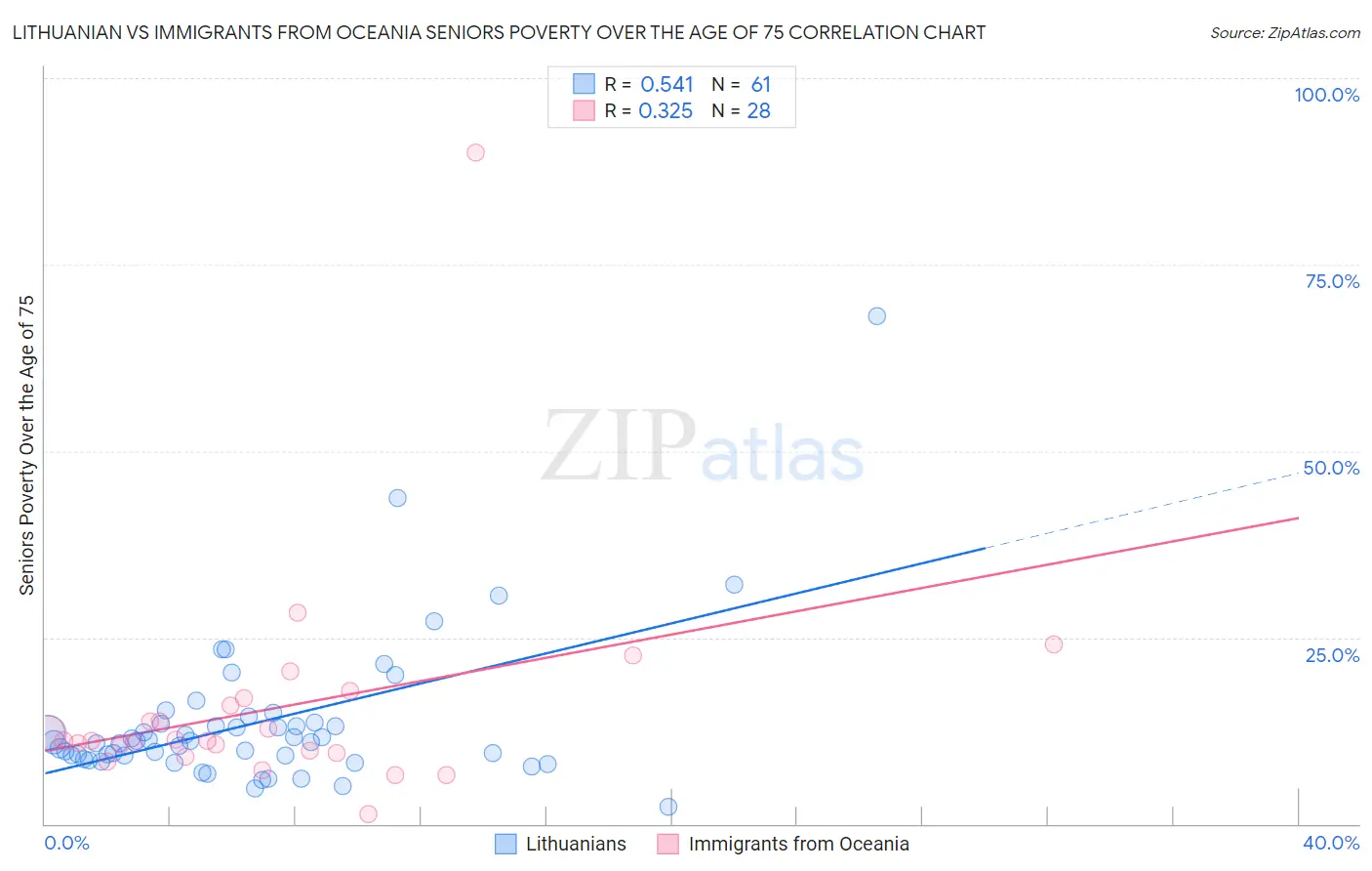 Lithuanian vs Immigrants from Oceania Seniors Poverty Over the Age of 75