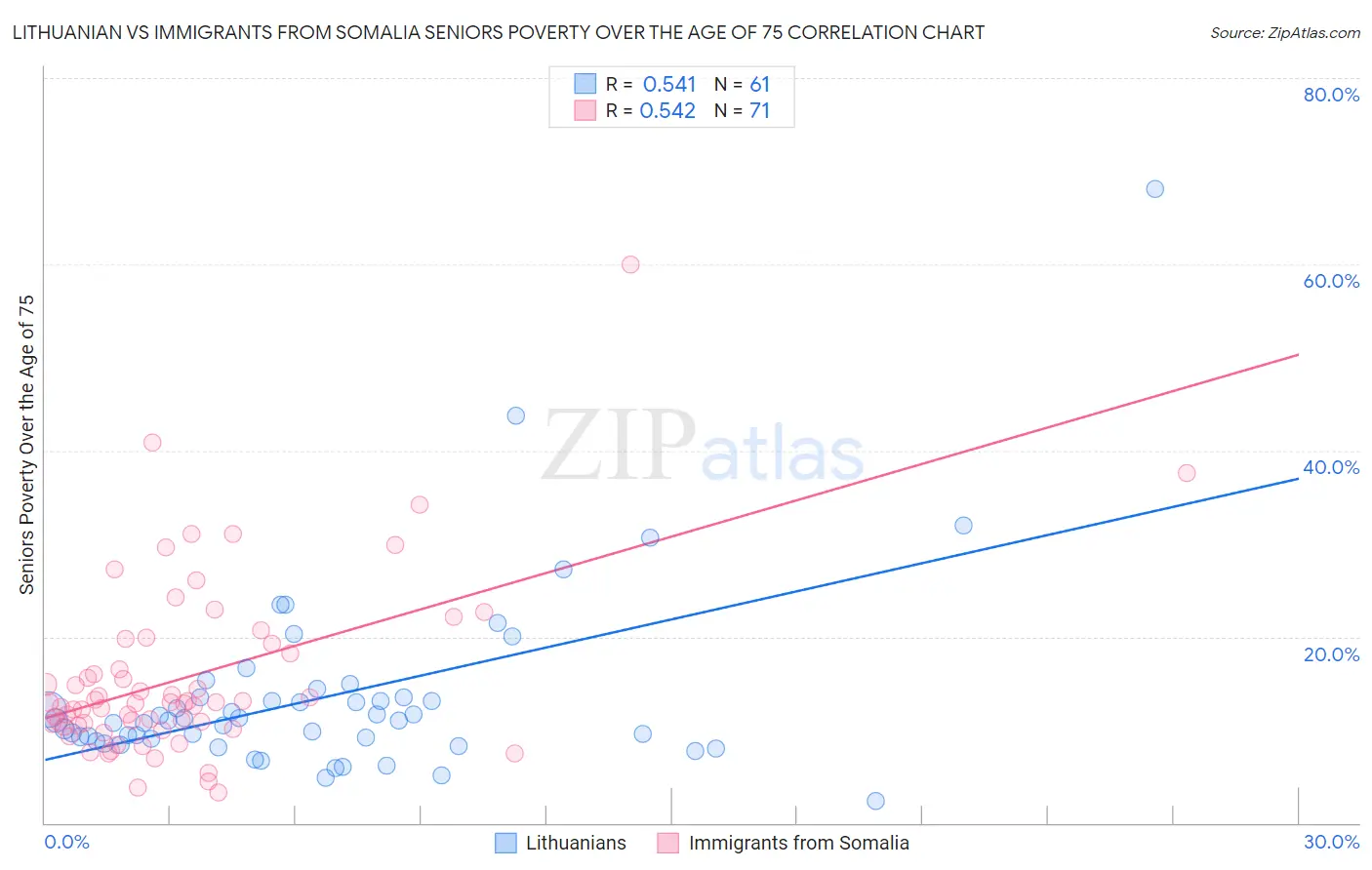 Lithuanian vs Immigrants from Somalia Seniors Poverty Over the Age of 75