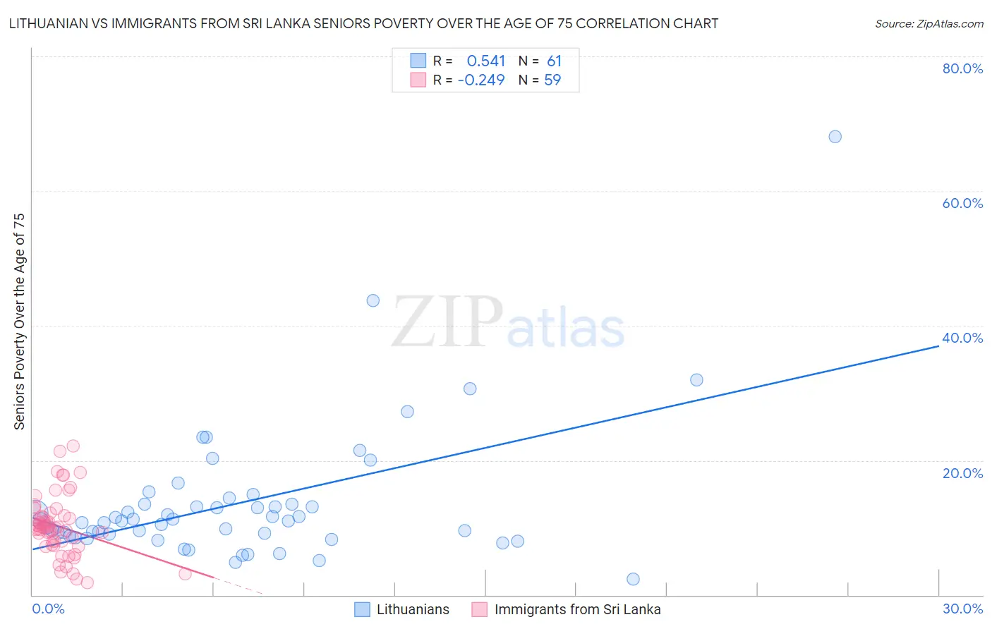 Lithuanian vs Immigrants from Sri Lanka Seniors Poverty Over the Age of 75