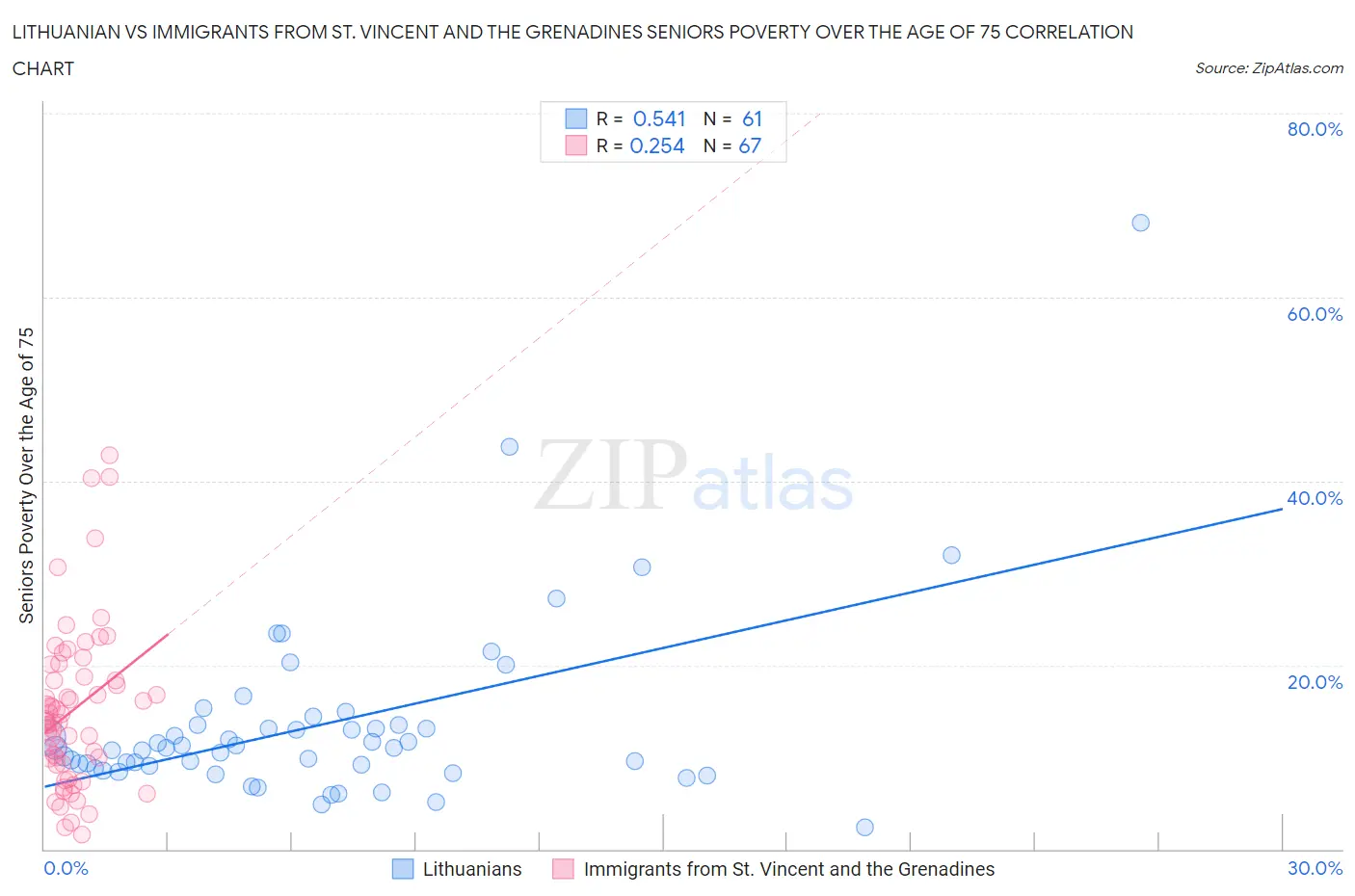 Lithuanian vs Immigrants from St. Vincent and the Grenadines Seniors Poverty Over the Age of 75