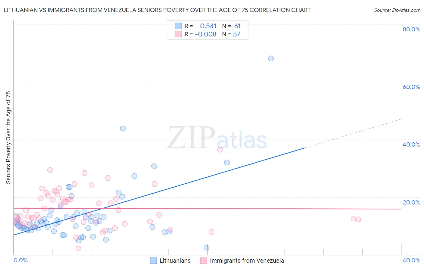 Lithuanian vs Immigrants from Venezuela Seniors Poverty Over the Age of 75